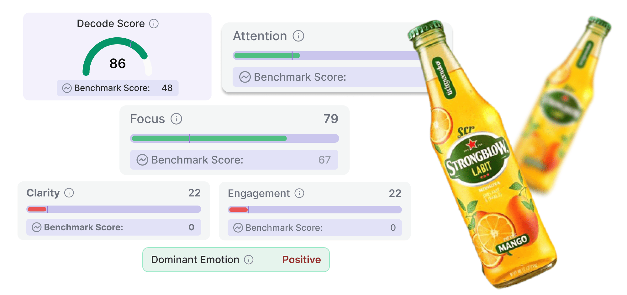 Decode by Entropik dashboard showing consumer insight signals for a CPG beverage product, including attention, focus, clarity, engagement, and dominant emotion scores.