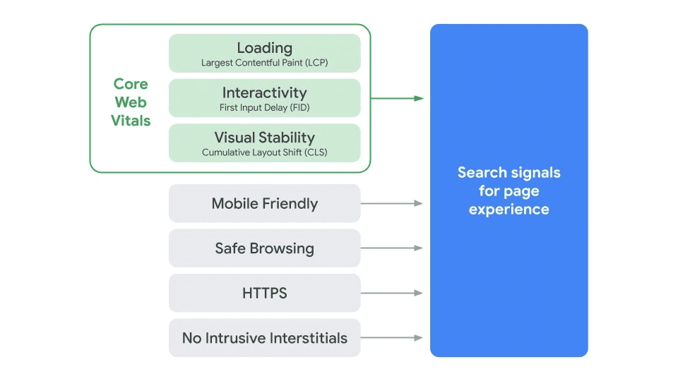 Core web vitals