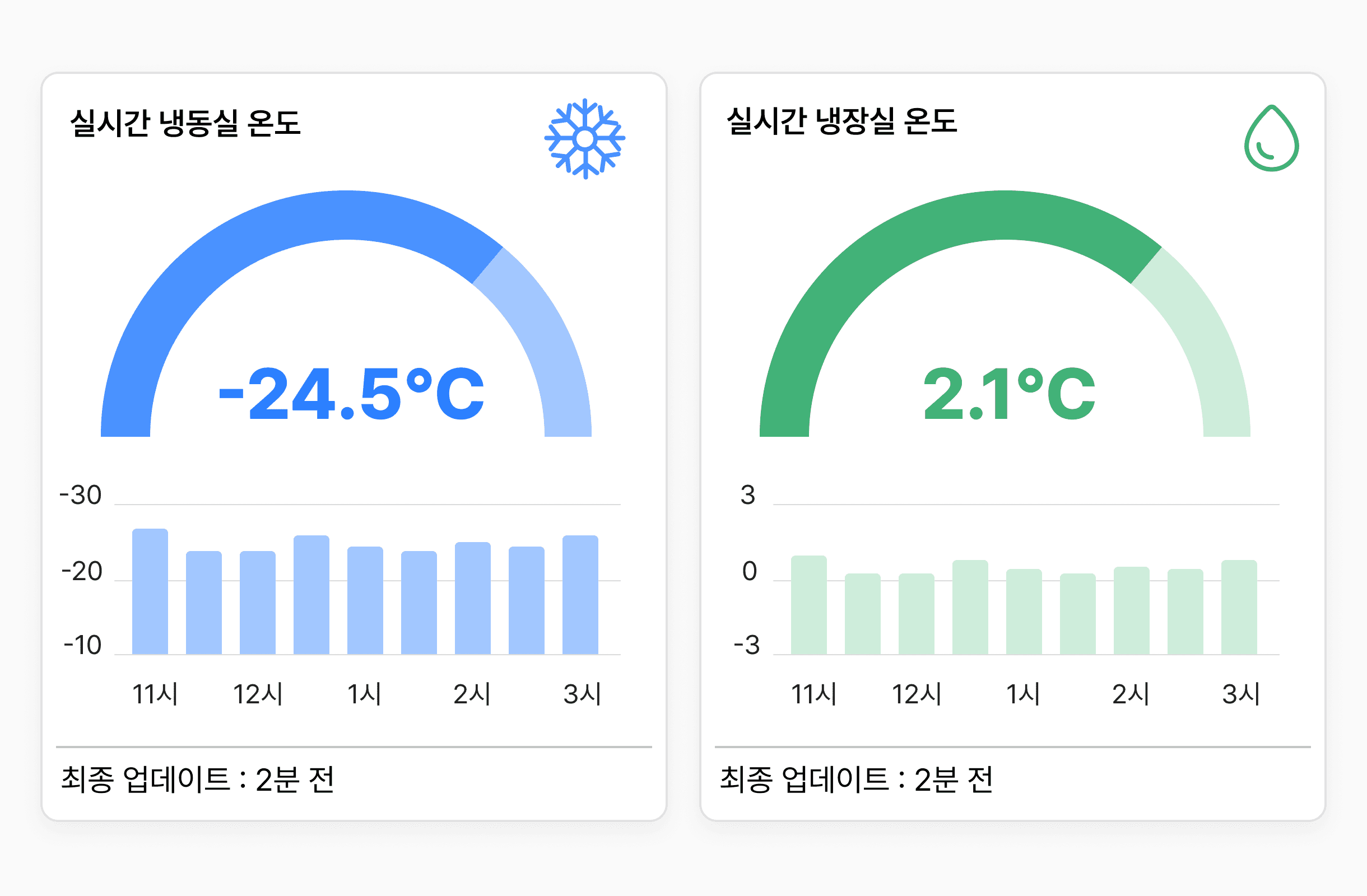 마트프로 프로배송 솔루션의 실시간 냉동실 온도 -24.5°C와 생활실 온도 2.1°C를 모니터링하는 온도 관리 대시보드 화면