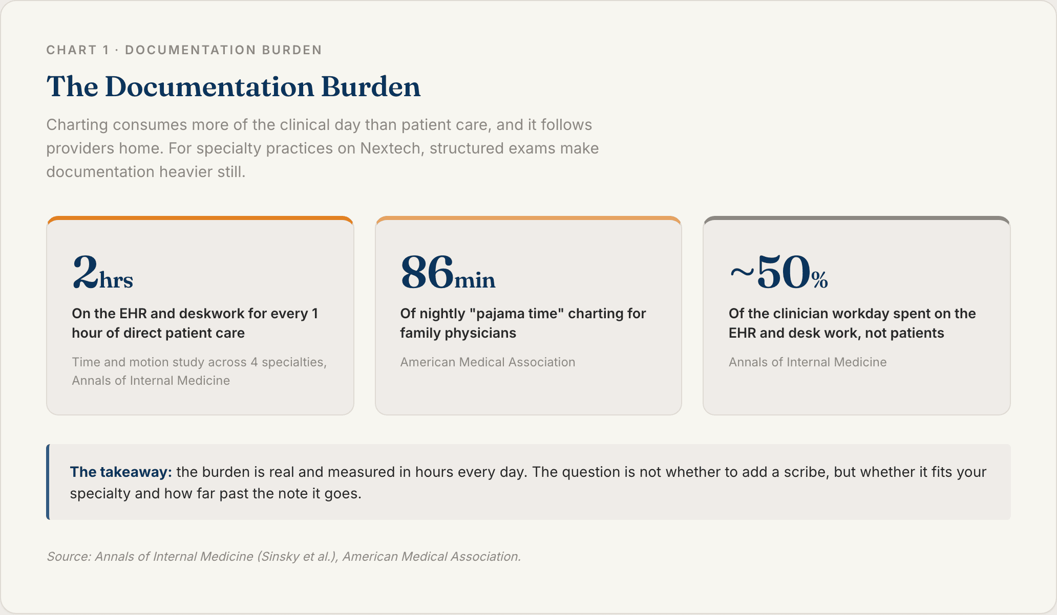 Chart 1: The Documentation Burden
