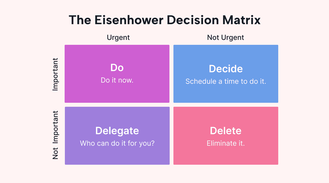 Eisenhower Decision Matric