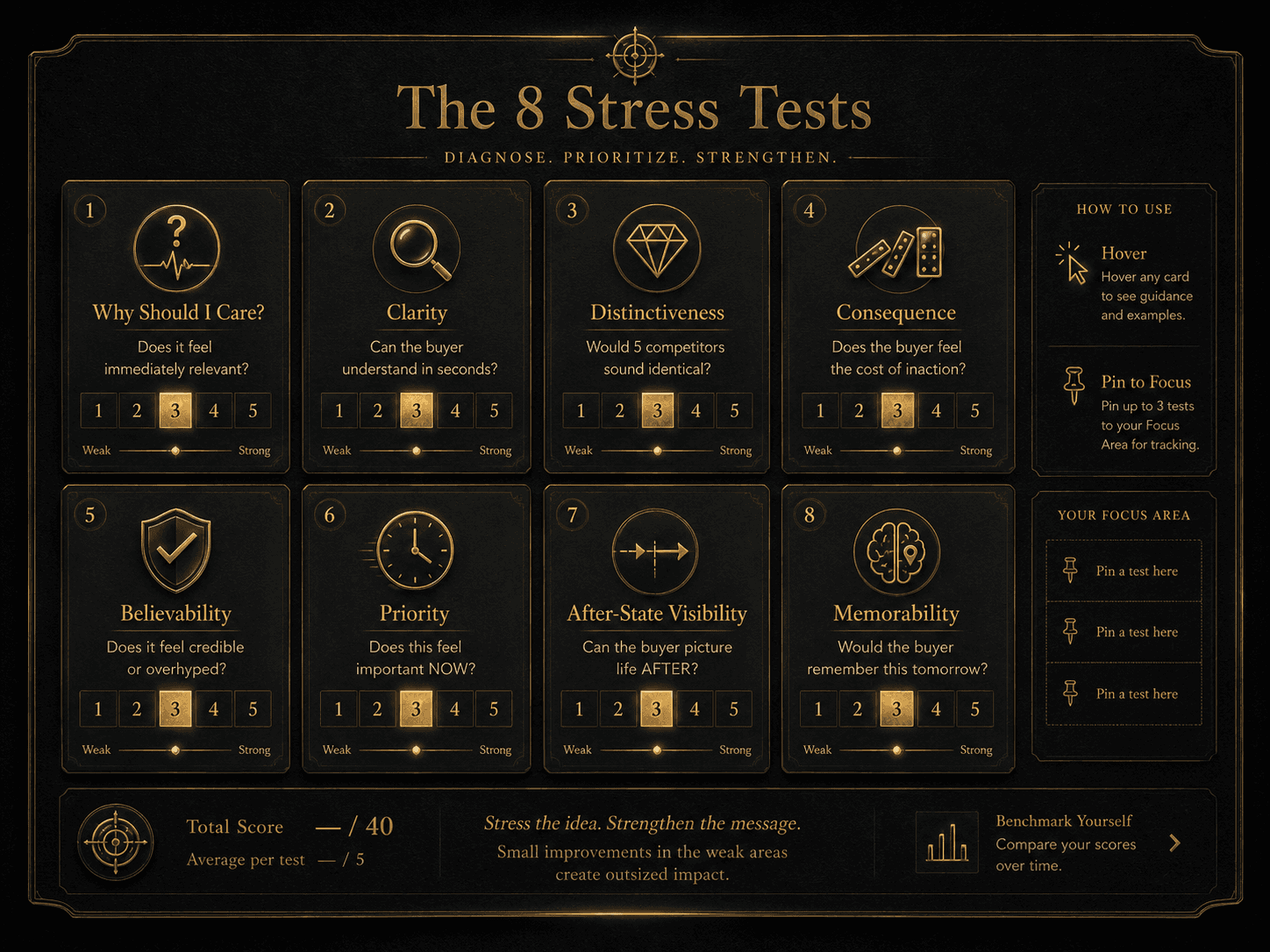 “The 8 Stress Tests” Concept: A minimalist, eight-panel grid or radial dashboard. Each panel represents one stress test with an icon, core question, and score gauge:  Panel 1: “Why Should I Care?” — Icon: question mark with pulse — Gauge: 1–5 — “Does it feel immediately relevant?” Panel 2: “Clarity” — Icon: clear lens — Gauge: 1–5 — “Can the buyer understand in seconds?” Panel 3: “Distinctiveness” — Icon: diamond — Gauge: 1–5 — “Would 5 competitors sound identical?” Panel 4: “Consequence” — Icon: dominoes falling — Gauge: 1–5 — “Does the buyer feel the cost of inaction?” Panel 5: “Believability” — Icon: shield with check — Gauge: 1–5 — “Does it feel credible or overhyped?” Panel 6: “Priority” — Icon: clock with urgency — Gauge: 1–5 — “Does this feel important NOW?” Panel 7: “After-State Visibility” — Icon: before/after arrow — Gauge: 1–5 — “Can the buyer picture life AFTER?” Panel 8: “Memorability” — Icon: brain with pin — Gauge: 1–5 — “Would the buyer remember this tomorrow?”  Style: Glass-morphism, dark background. Each panel is a translucent card with gold foil text. Subtle accent glow on hover. The layout feels like a high-end diagnostic dashboard.  Interaction: Hovering any panel expands a detailed explanation of that stress test, including the weak/strong examples from the article. Clicking the panel pins it to a “Focus Area” sidebar for prioritization. Adjusting any gauge updates a master scorecard.