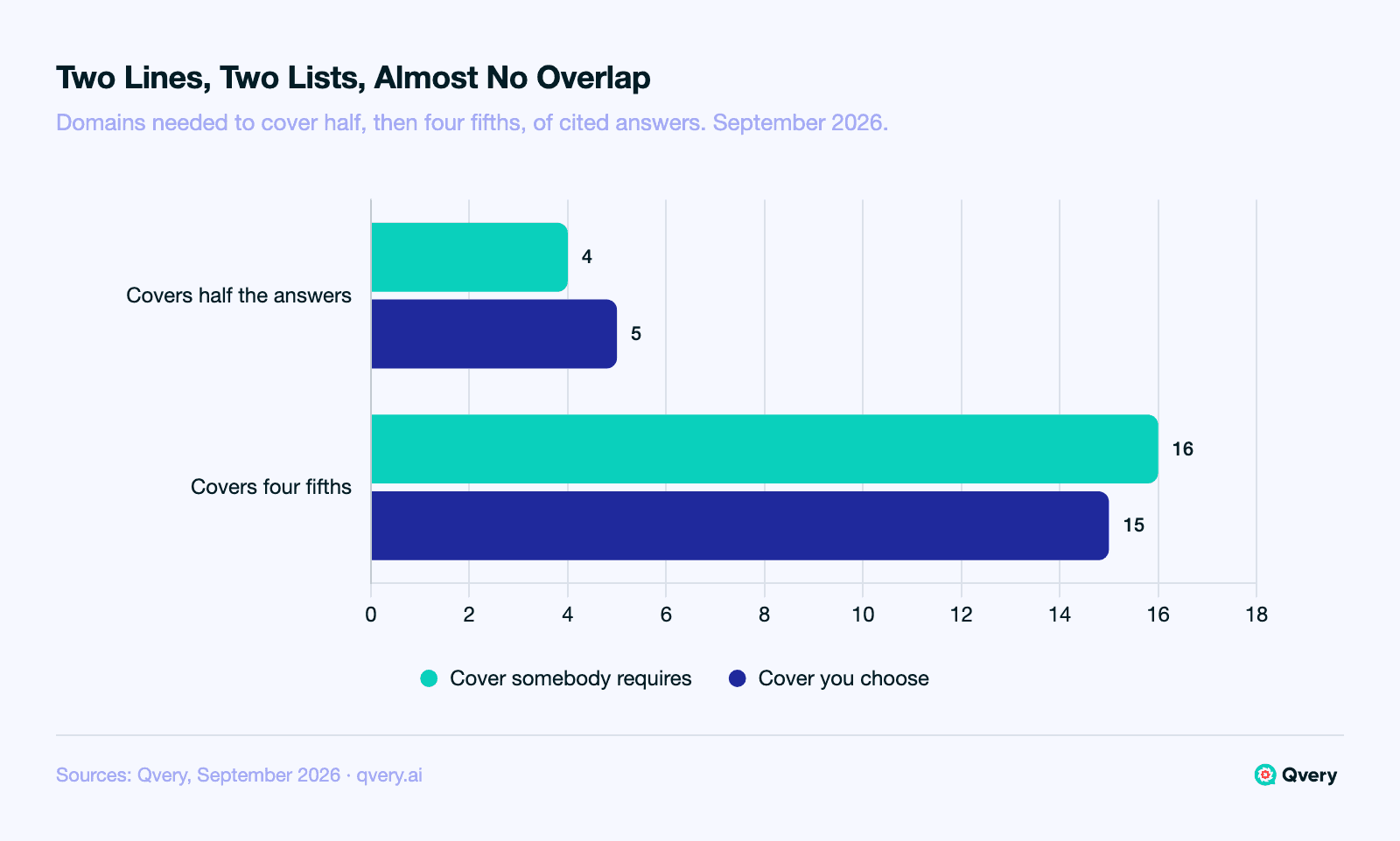 Horizontal bar chart comparing how many domains are needed to cover AI answers about insurance, September 2026, counted over answers that cited any source. Required cover: 4 domains cover half, 16 cover four fifths. Discretionary cover: 5 cover half, 15 cover four fifths.