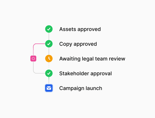 Ein Flussdiagramm, das den Smart Escalation-Prozess mit fünf Phasen veranschaulicht, einschließlich Asset- und Copy-Freigabe, ausstehender Überprüfung durch das Rechtsteam, Genehmigung durch die Stakeholder und Kampagnenstart.