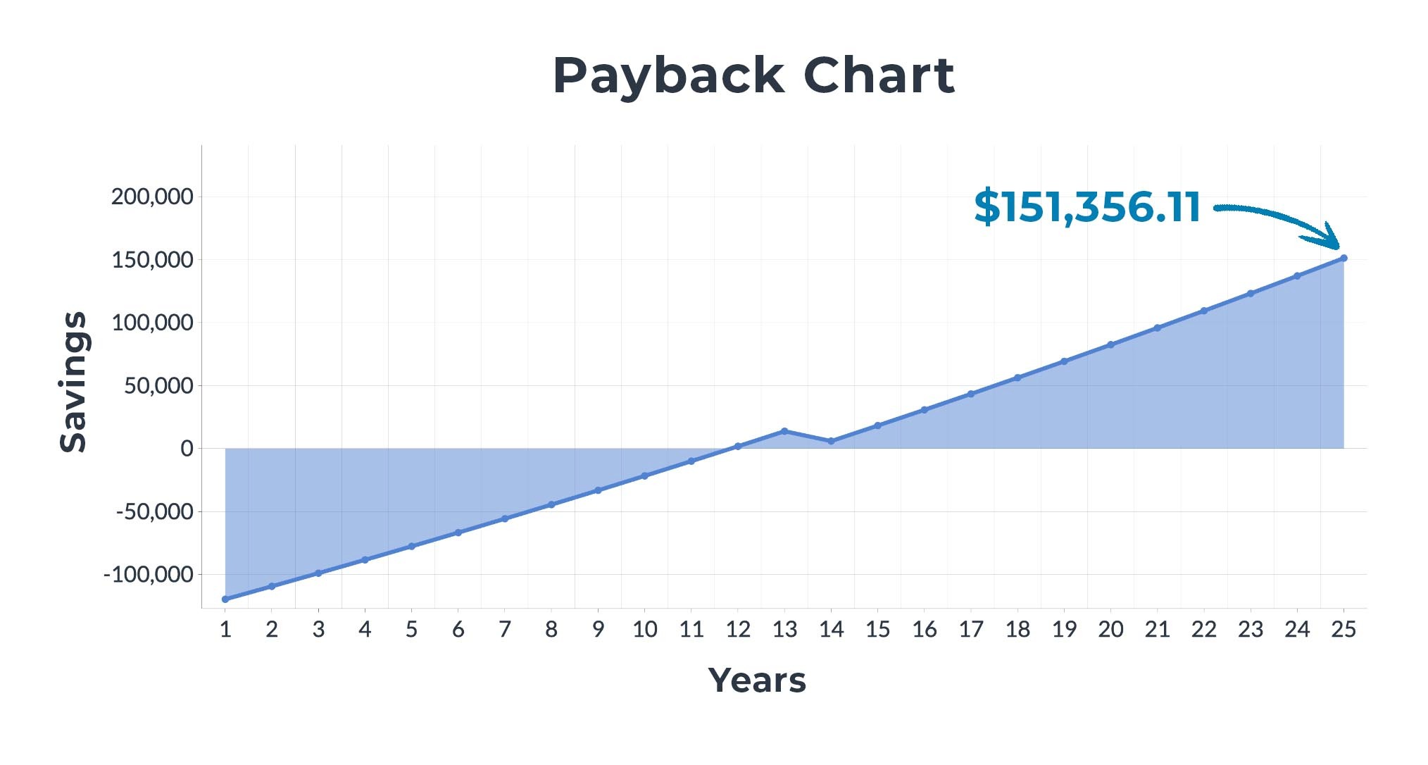 Solar Financial payback chart showing retun of investment over 25 years with a 13 year payback