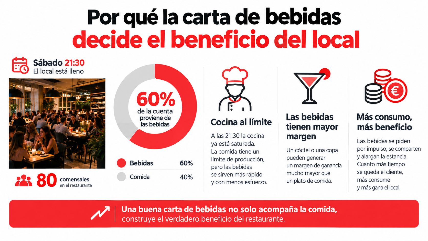 Infografía sobre cómo la carta de bebidas influye positivamente en el beneficio económico de un restaurante.
