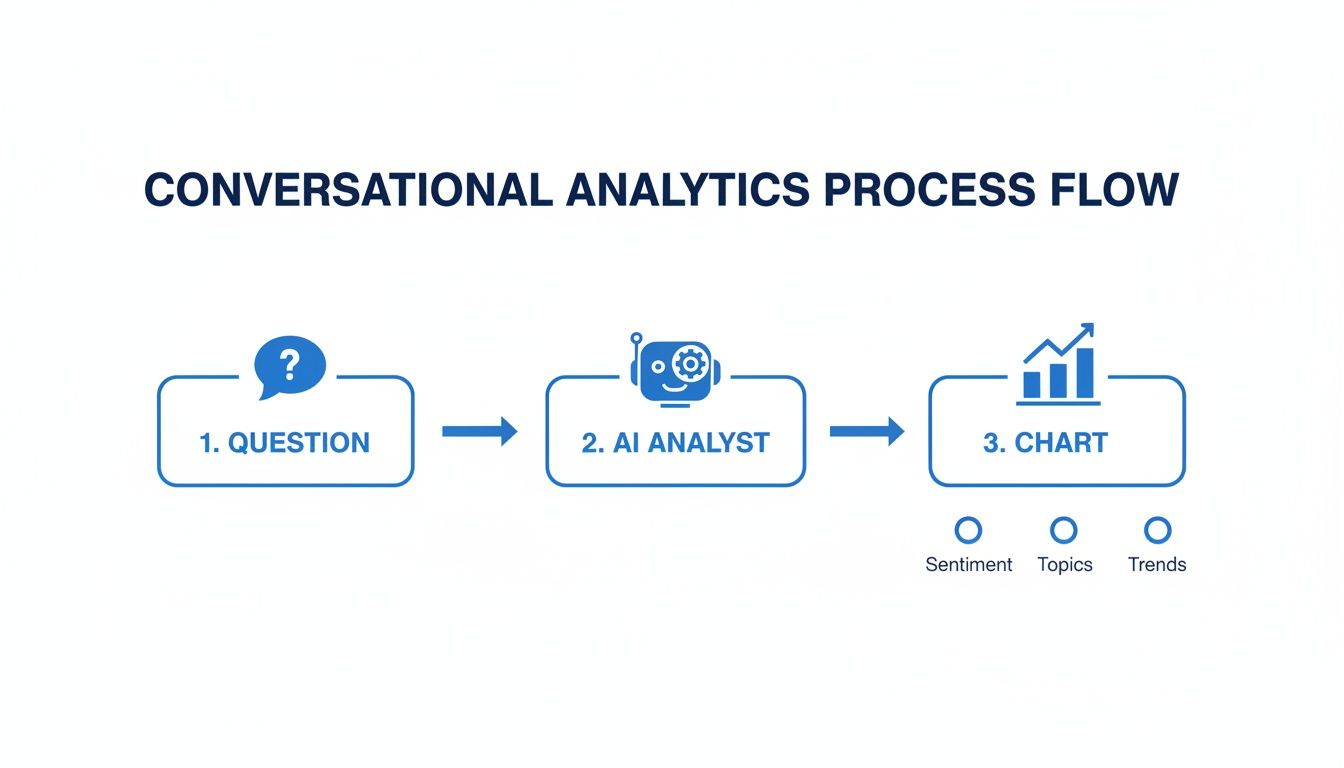 Diagram illustrating a conversational analytics process flow from question to AI analysis and chart generation.