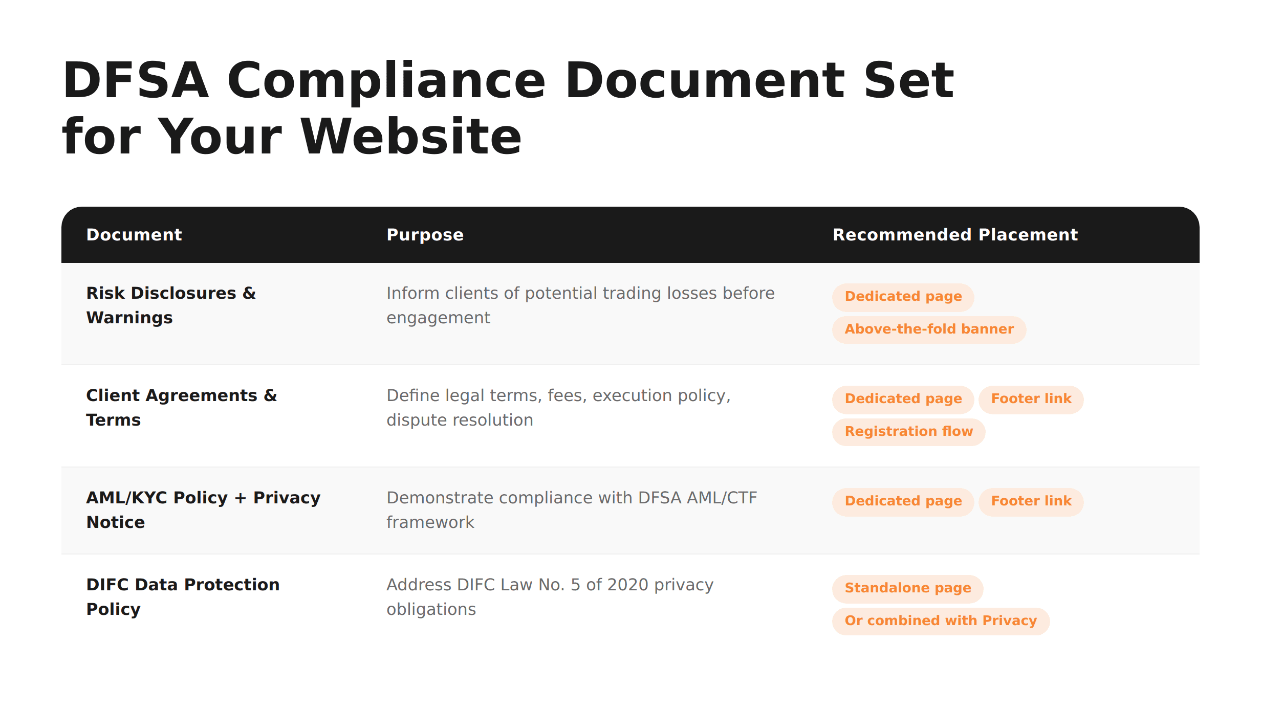 Table showing four DFSA compliance documents — risk disclosures, client agreements, AML/KYC policy, and DIFC data protection — with their purpose and recommended website placement.