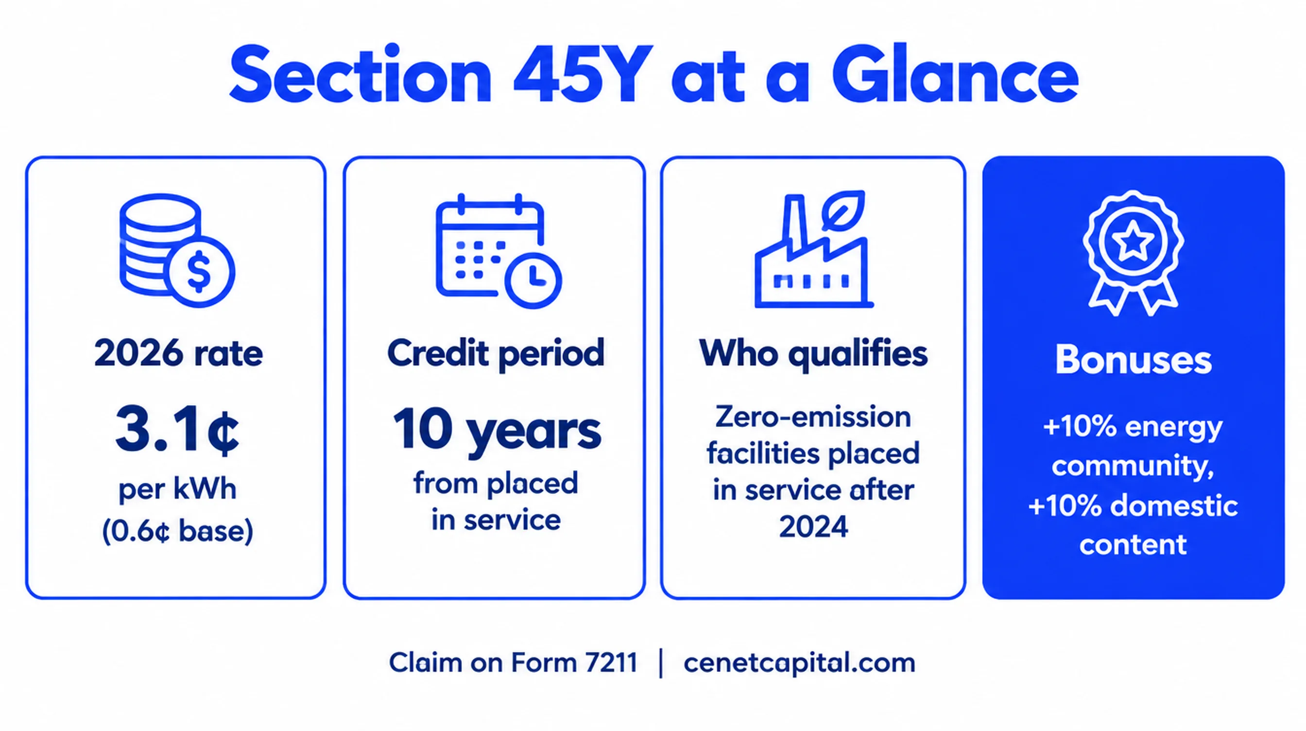 Section 45Y at a glance: 3.1 cents per kWh in 2026 for 10 years, zero-emission facilities placed in service after 2024