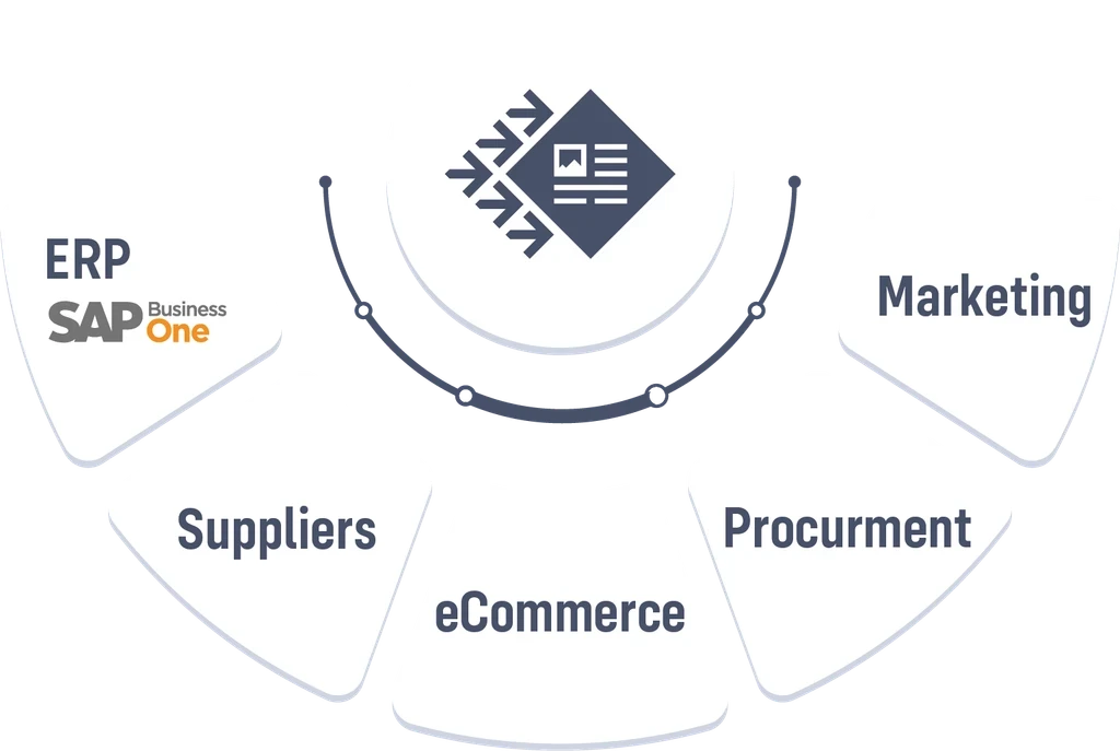 ITM PIM For SAP Business One