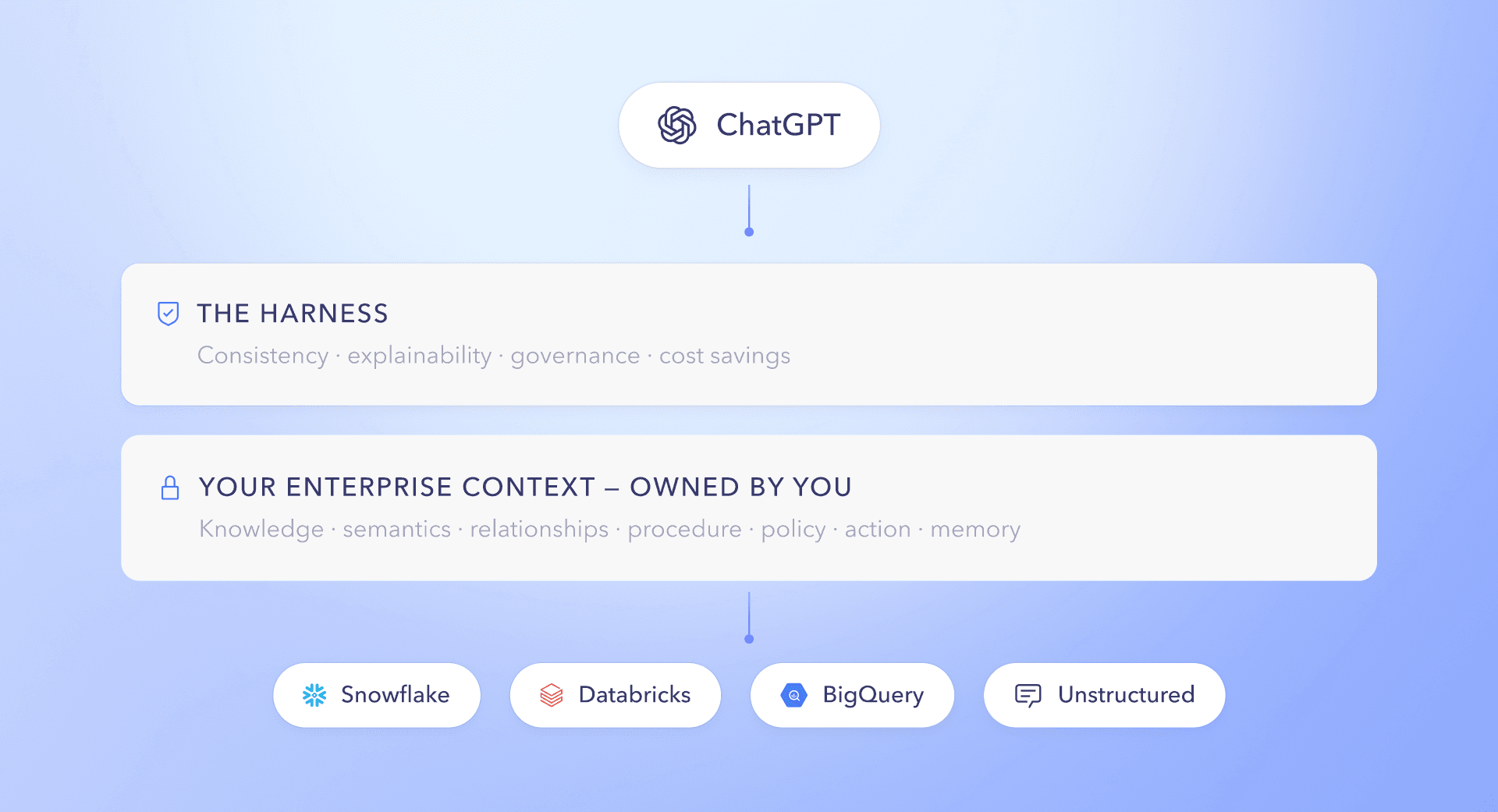 WisdomAI harness and context architecture behind ChatGPT Work