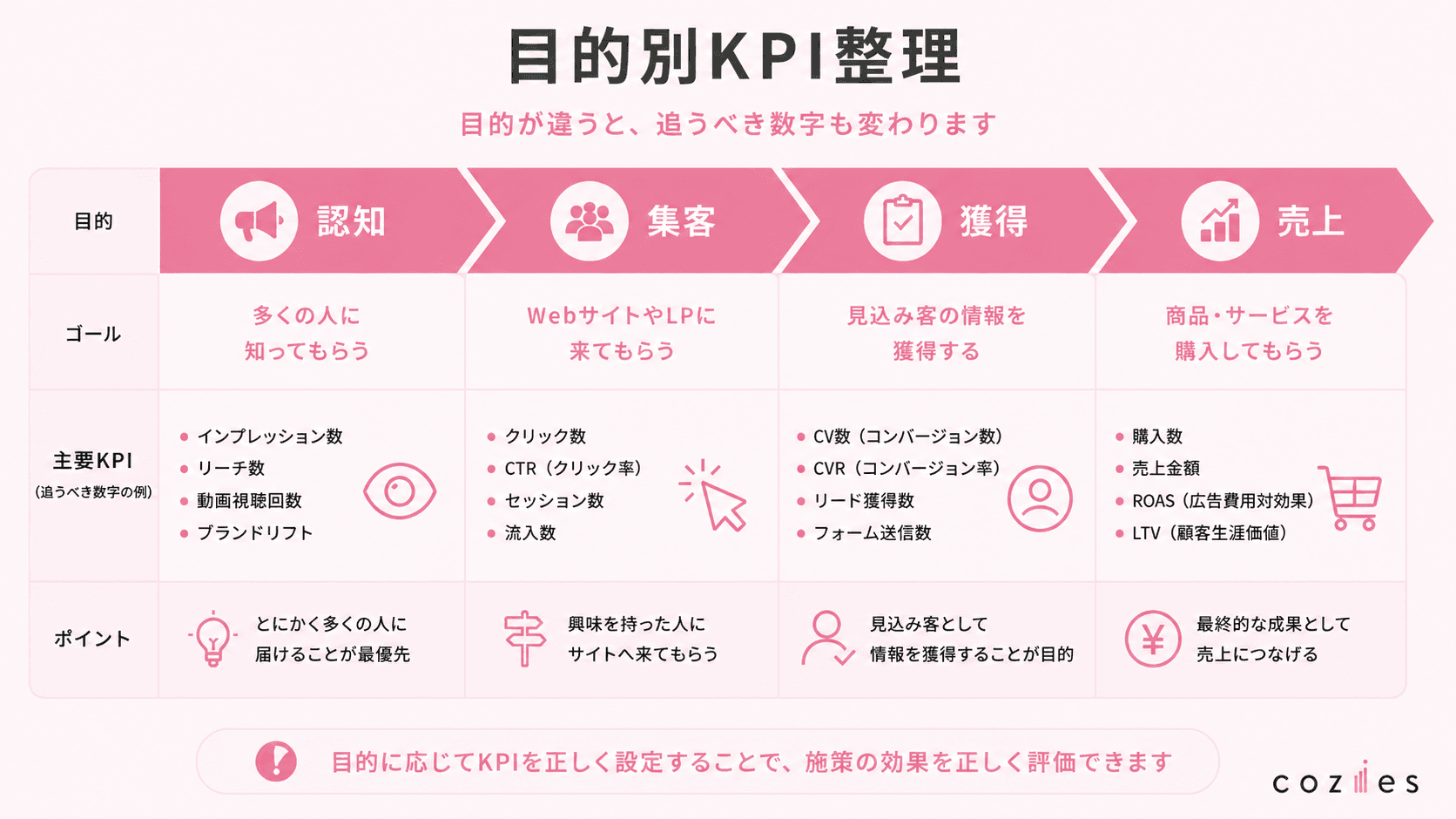 目的別KPI整理