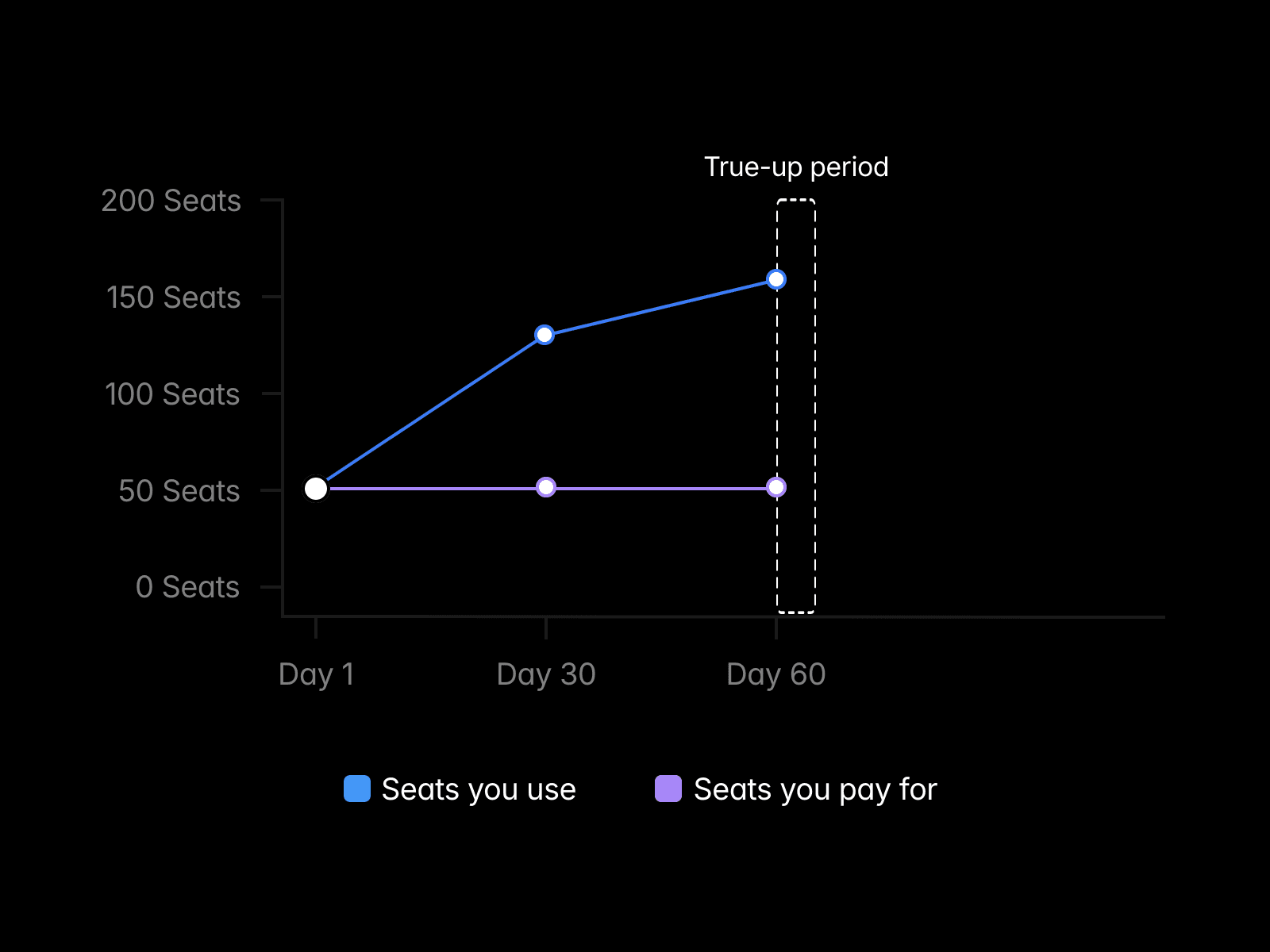 Understanding the True-Up Process