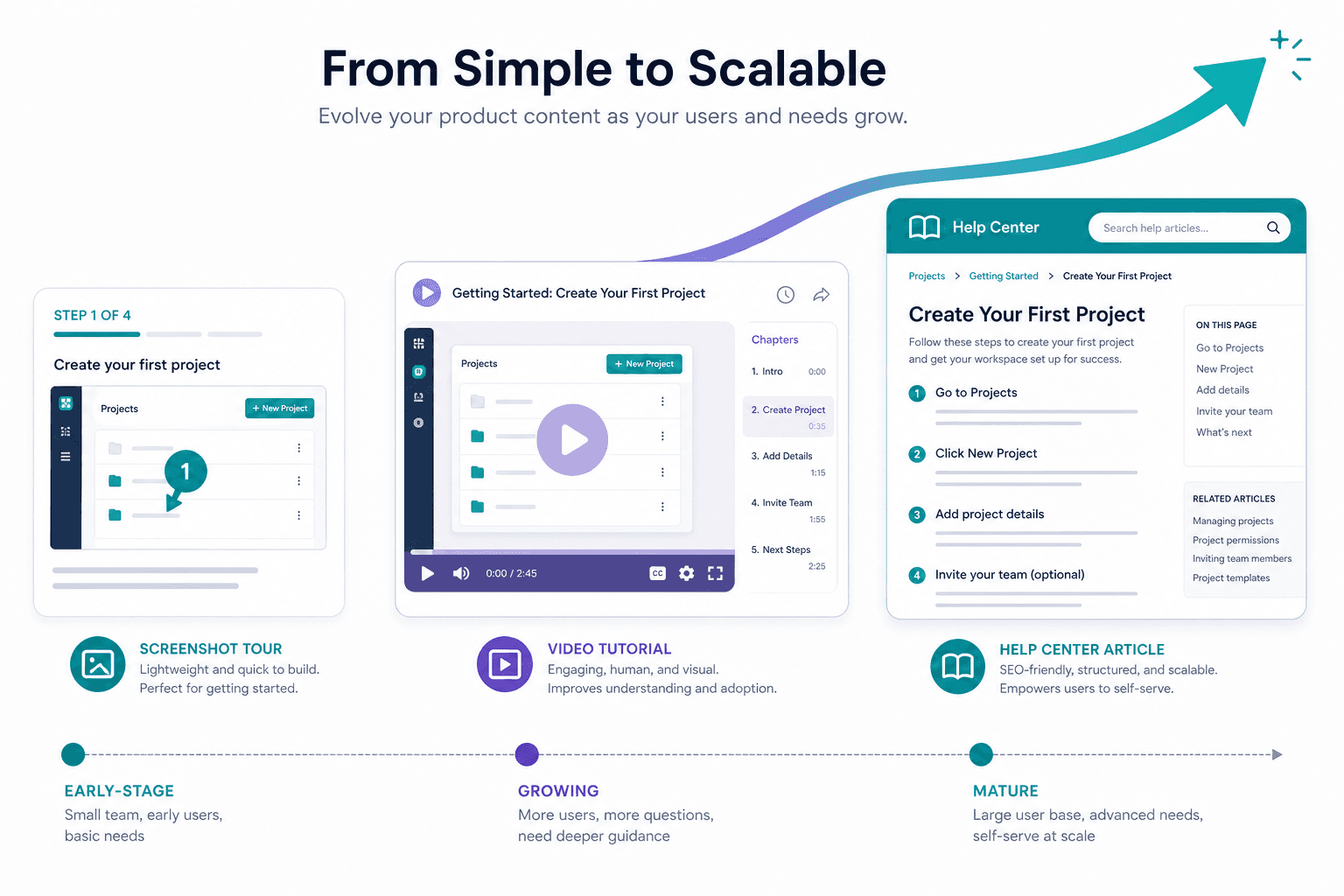 Moving from budget screenshot tours to video tutorials and help articles