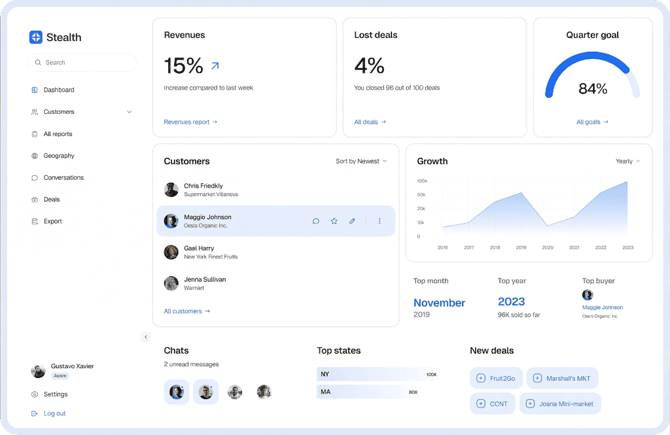 Business dashboard showing revenue, deals, customer list, growth chart, and new activity. 