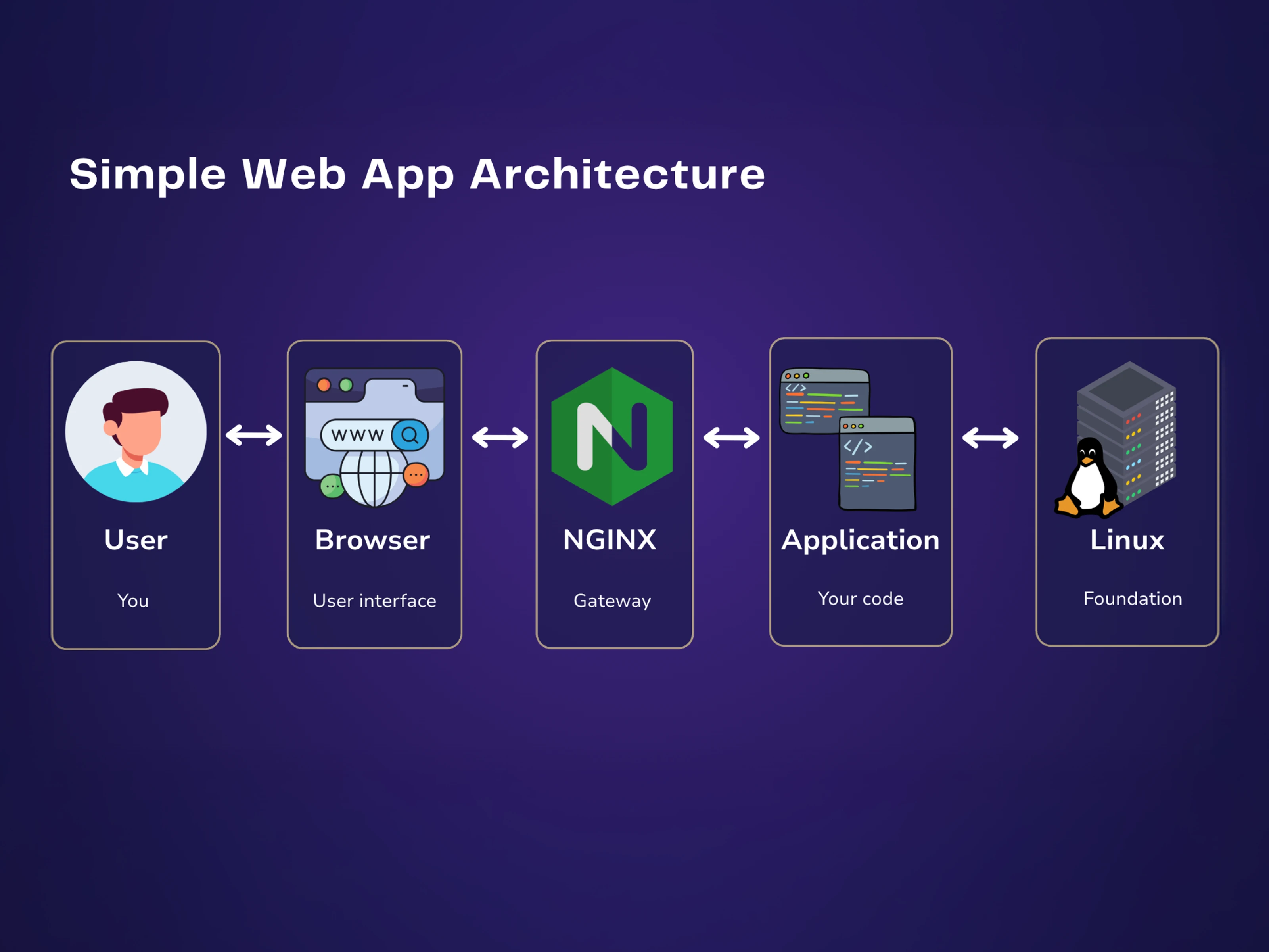 Simple web application architecture with user, web server, Nginx, application, and Linux server components