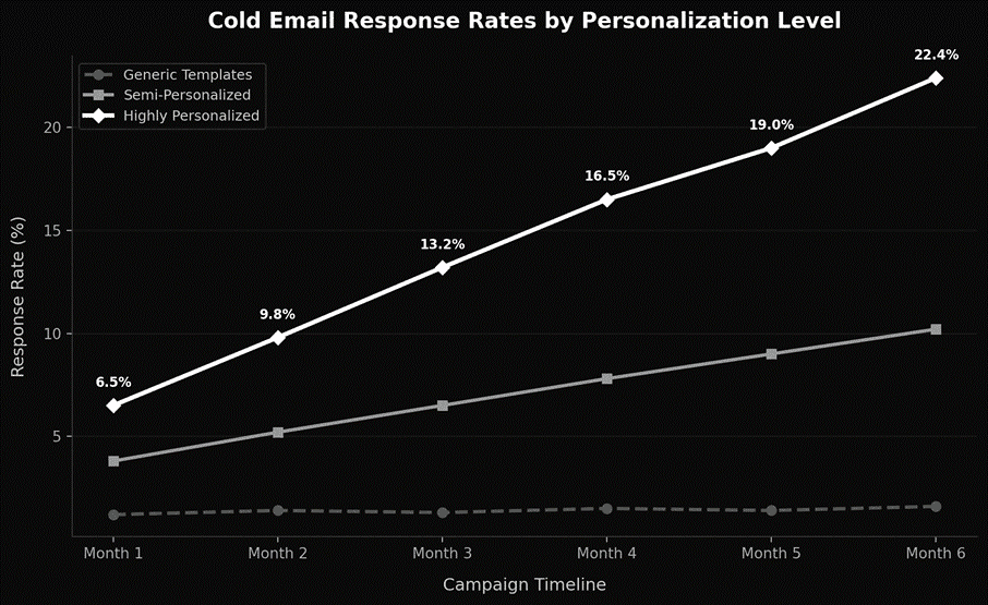 How personalization increases cold email  responses 