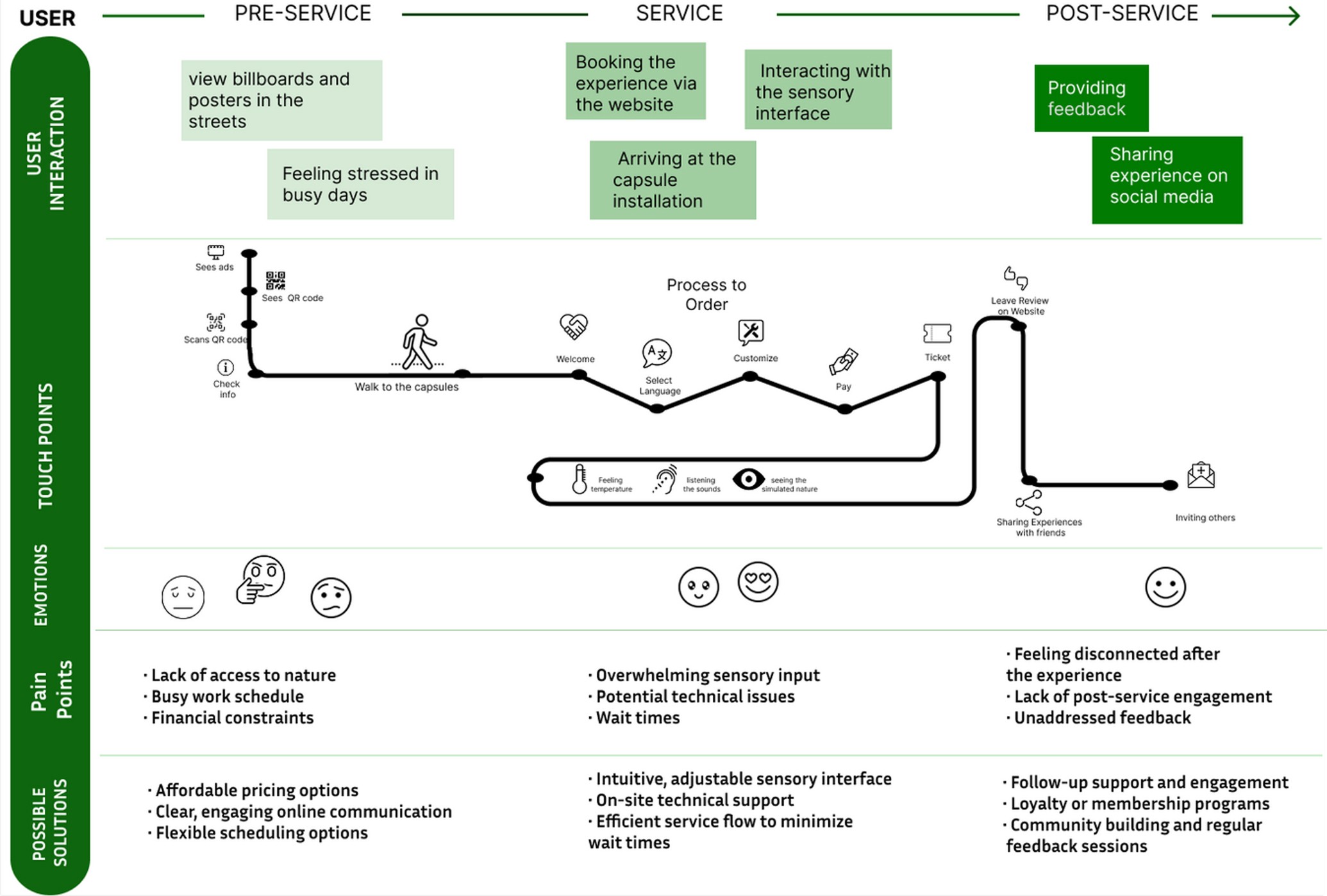 User journey map outlining key touchpoints across the Naturify service experience