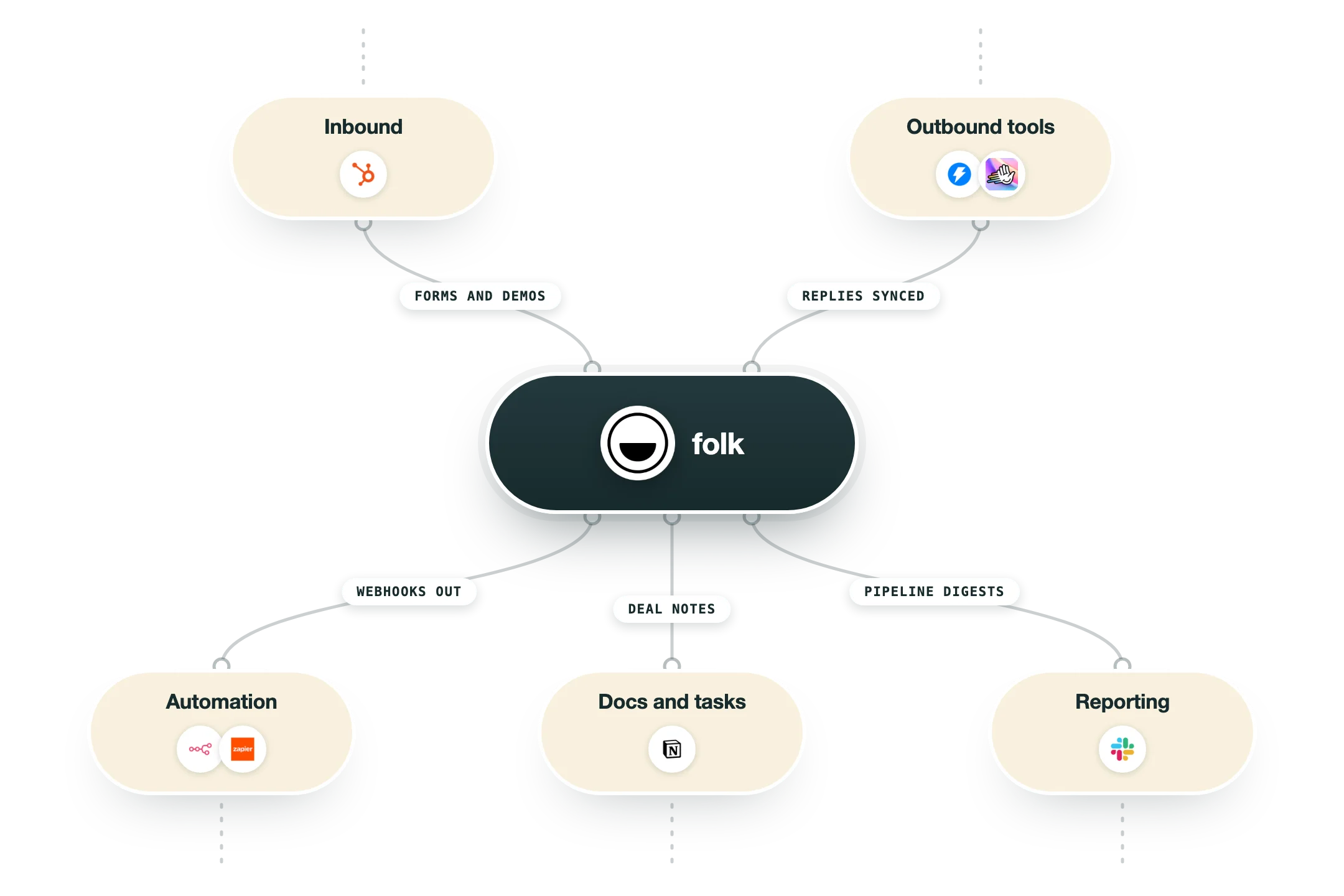 Diagram van hoe folk in een GTM-stack past: inbound (HubSpot) en outbound tools (Instantly, HeyReach) voeden folk, en de uitkomst gaat naar automatisering (n8n, Zapier), documenten en taken (Notion) en rapportage (Slack).