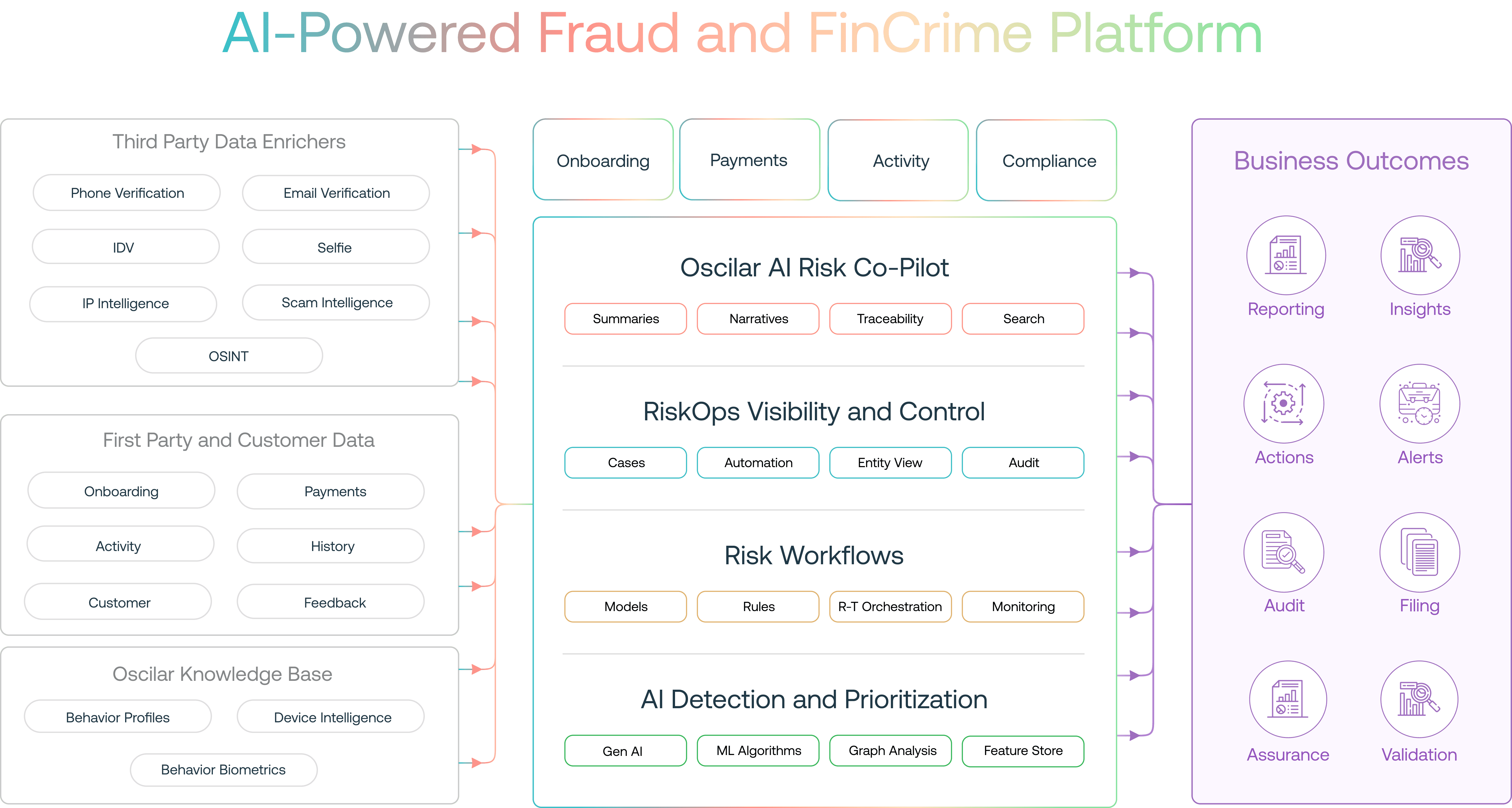 Oscilar's AI-powered ACH fraud prevention platform