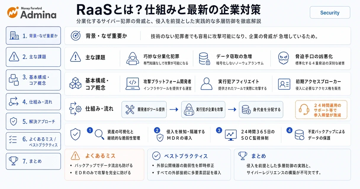 RaaSのビジネスモデルや進化する脅威、および企業が取るべきサイバーレジリエンス対策を解説するインフォグラフィック。