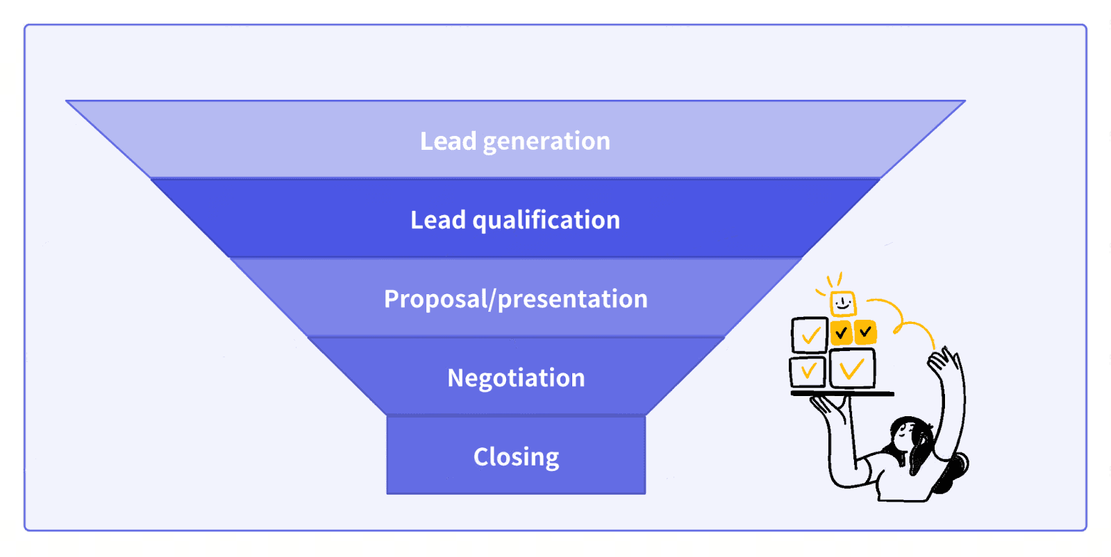 The key stages of a sales pipeline