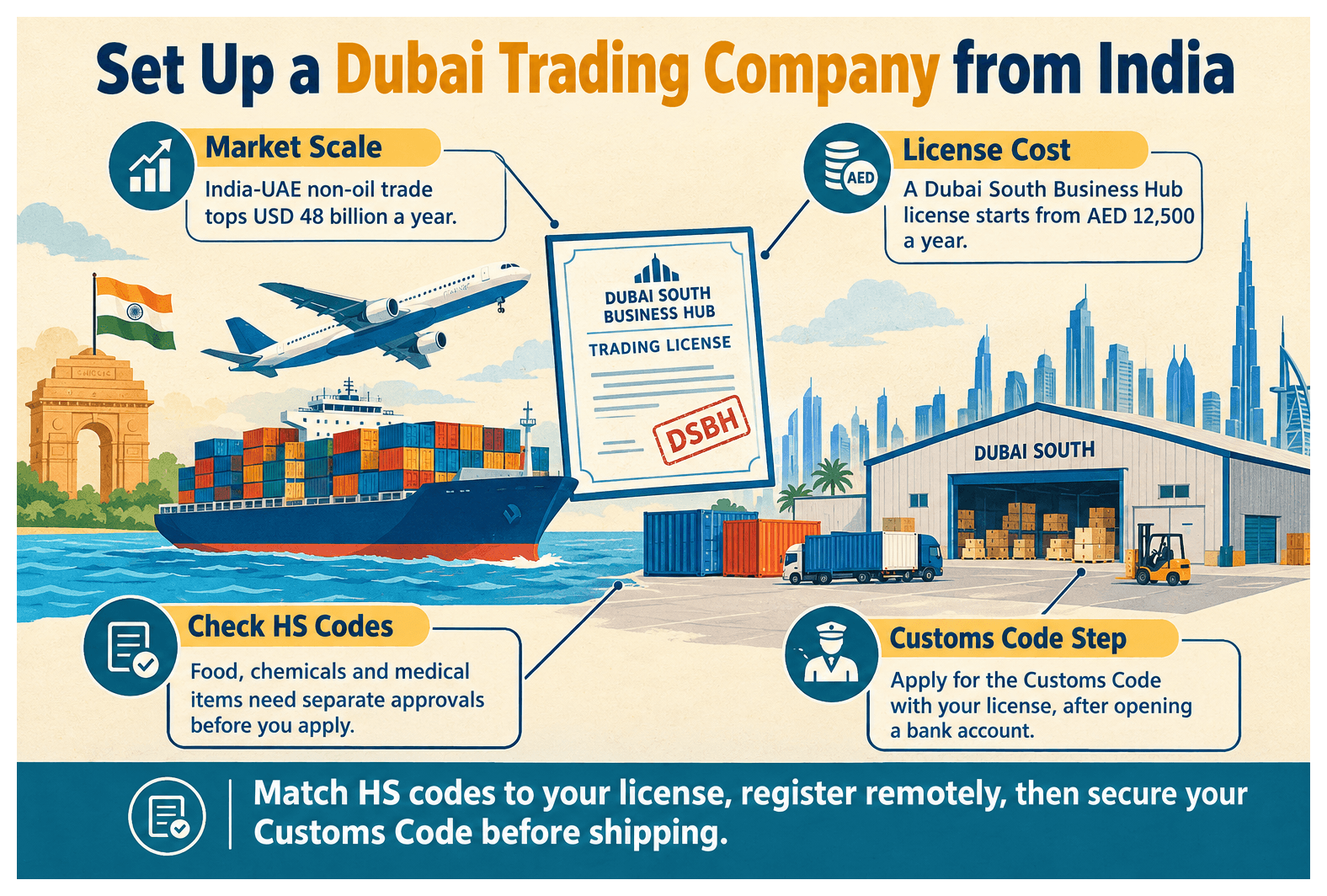 Infographic: General Trading Setup in Dubai from India: Cost, CEPA and Customs Code