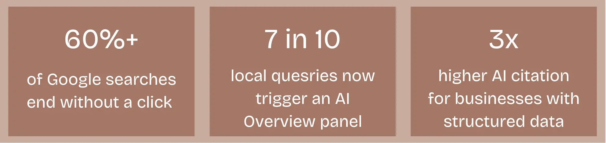  statistics for zero-click searches, AI Overview triggers, and the benefits of structured data.