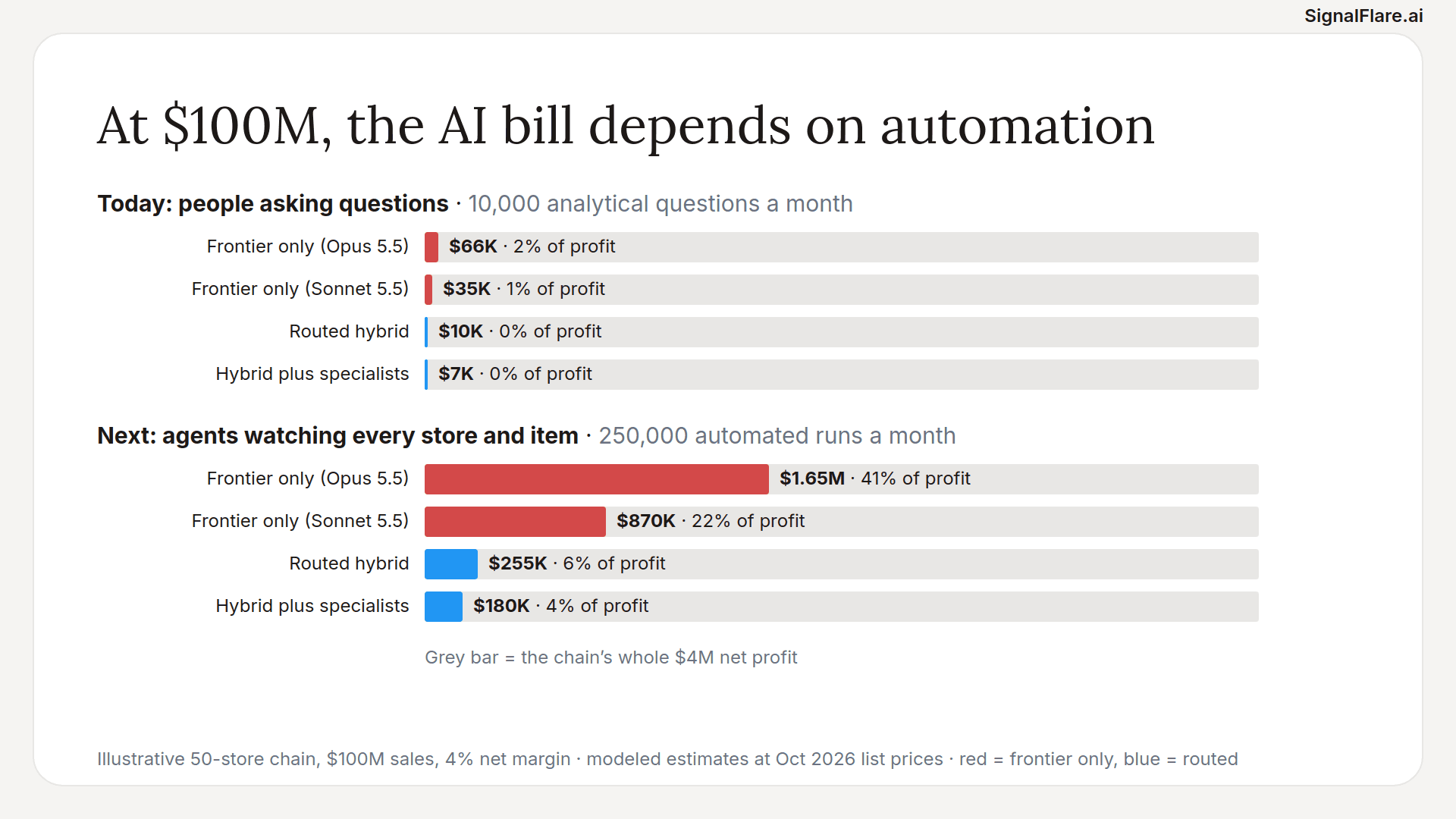 For a $100M chain with $4M in profit: AI costs for 10,000 questions a month are 0 to 2% of profit; for 250,000 automated runs a month they are 41% frontier-only versus 4 to 6% routed