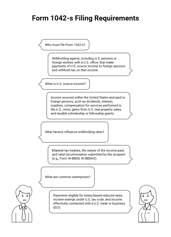 Common Form 1042-S income codes for royalties, dividends, and compensation for foreign persons.
