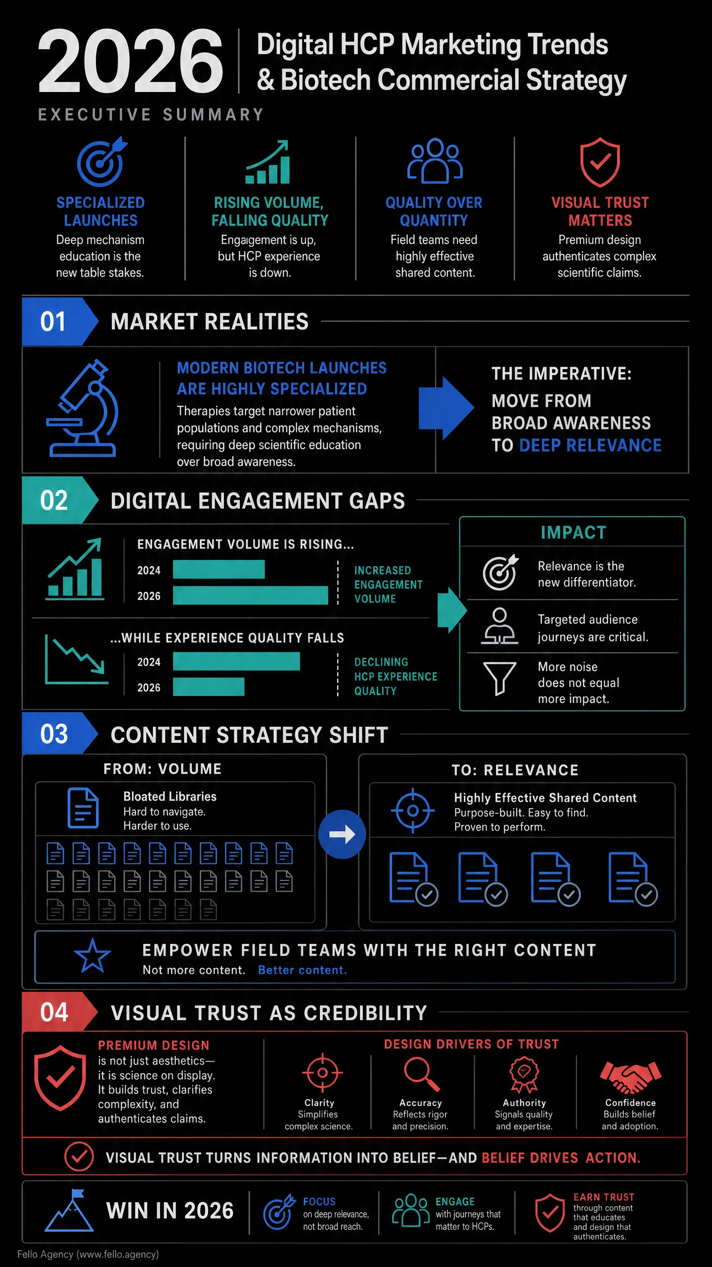 Vertical infographic titled "2026 Digital HCP Marketing Trends & Biotech Commercial Strategy" with sections EXECUTIVE SUMMARY, Market Realities, Digital Engagement Gaps, Content Strategy Shift, and Visual Trust as credibility.