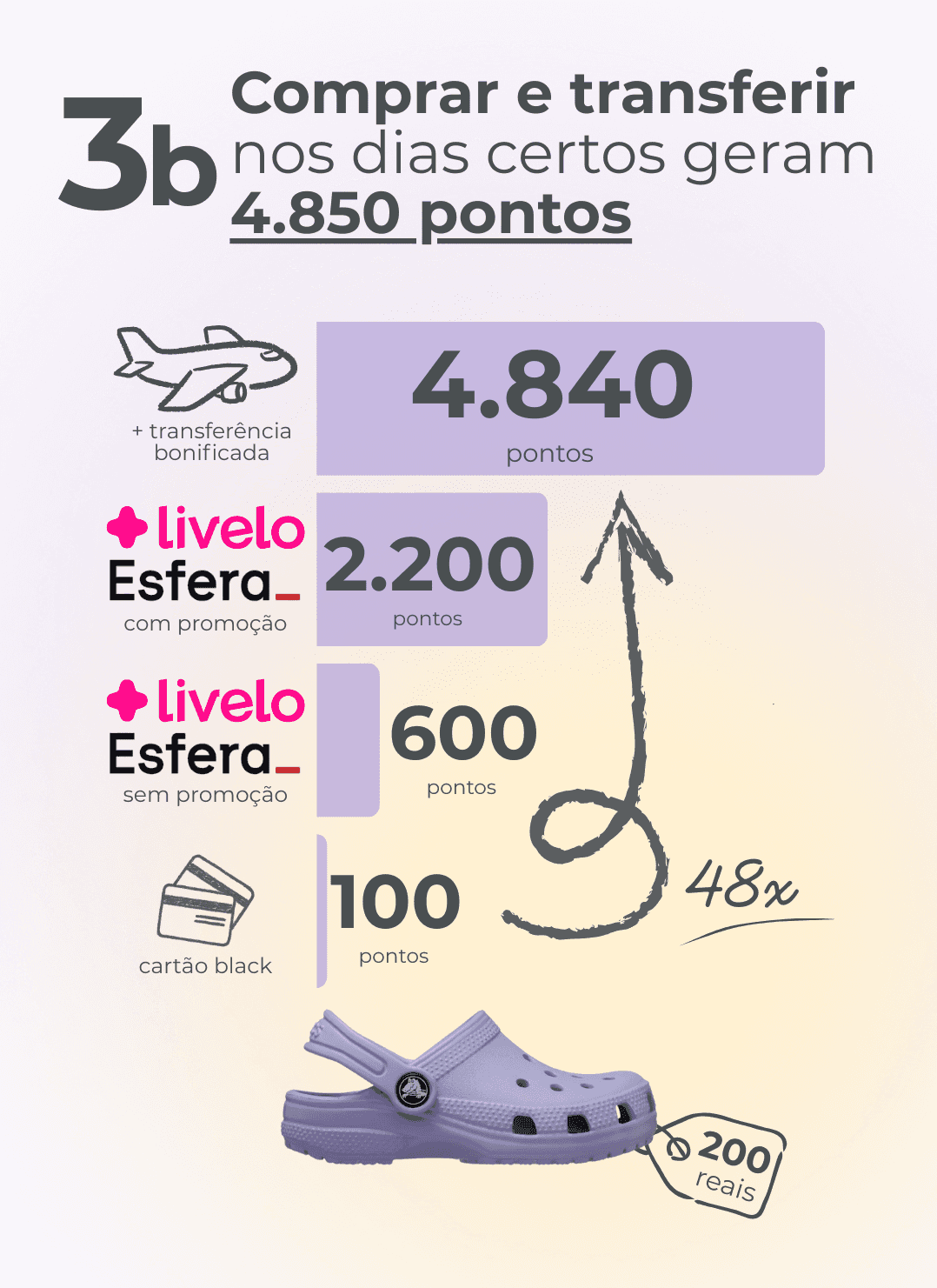 Comparativo mostrando que comprar e transferir um Crocs de 200 reais nos dias certos rende 4.840 pontos, contra 2.200 pontos com compra bonificada, 600 pontos em dia comum e 100 pontos no cartão.