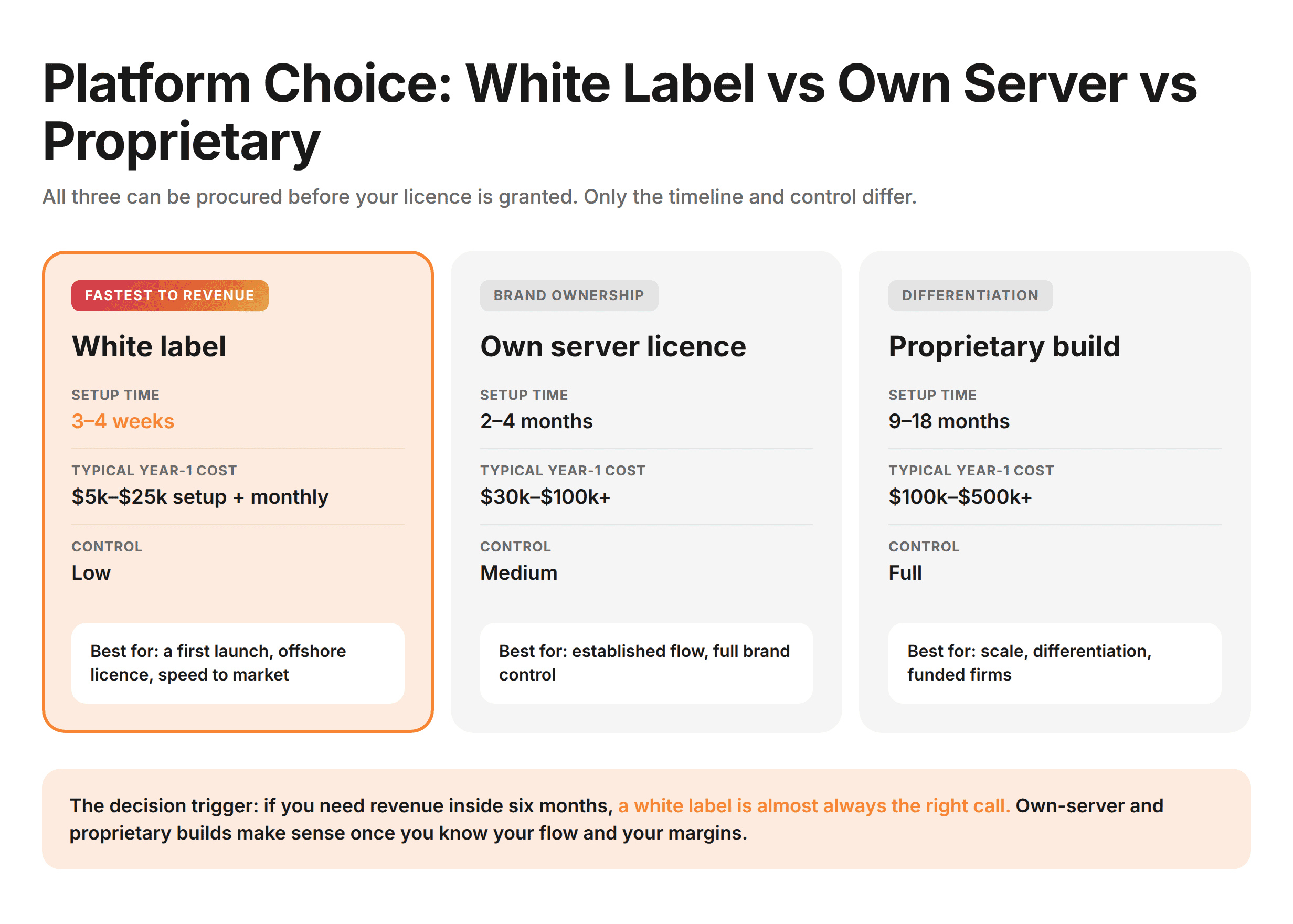 Platform Comparison - white label vs own server vs proprietary across setup time, cost, control and fit