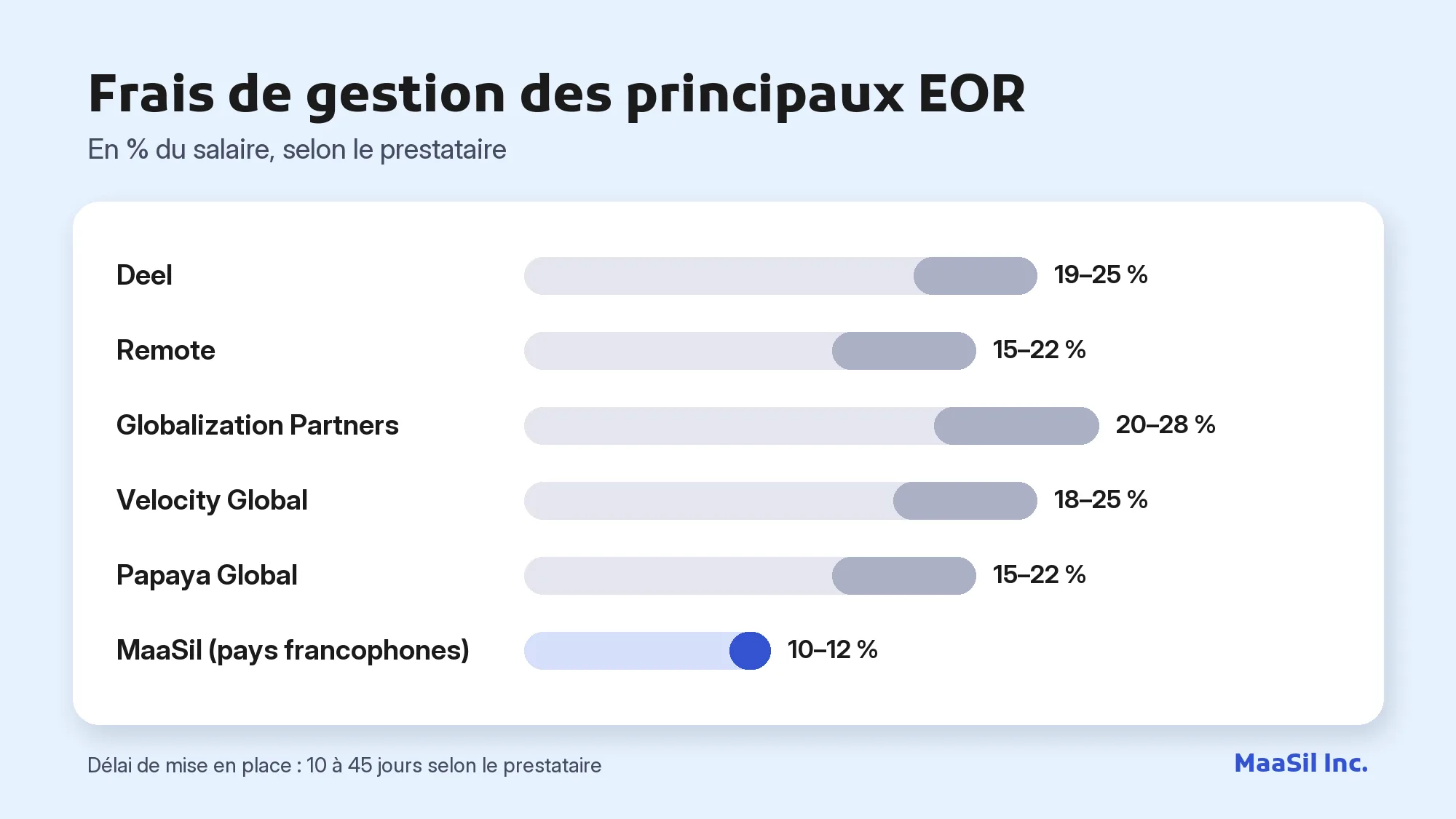 Graphique des frais de gestion EOR : 15 à 28 % chez Deel, Remote ou Papaya Global, 10 à 12 % chez MaaSil
