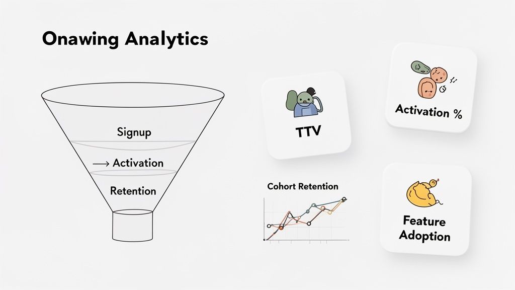 Onawing Analytics dashboard displaying a user lifecycle funnel with signup, activation, retention, TTV, and other product metrics.
