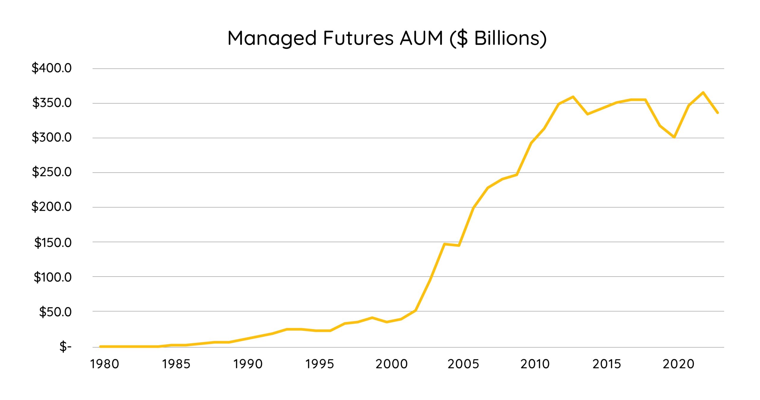 Managed Futures AUM