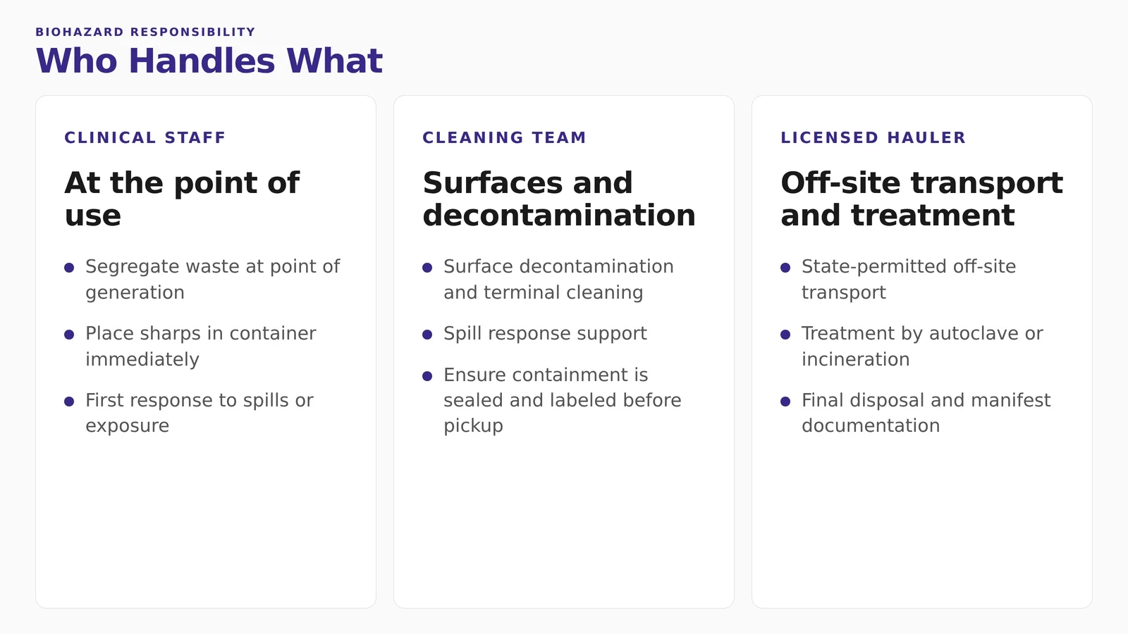 Medical biohazard cleaning responsibilities split between clinical staff, cleaning team, and licensed waste hauler
