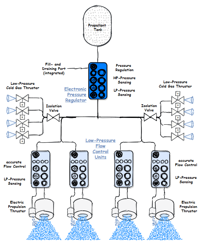 Figure 13: Example of a fluidic architecture using EPR and FCU for multi-thruster operation