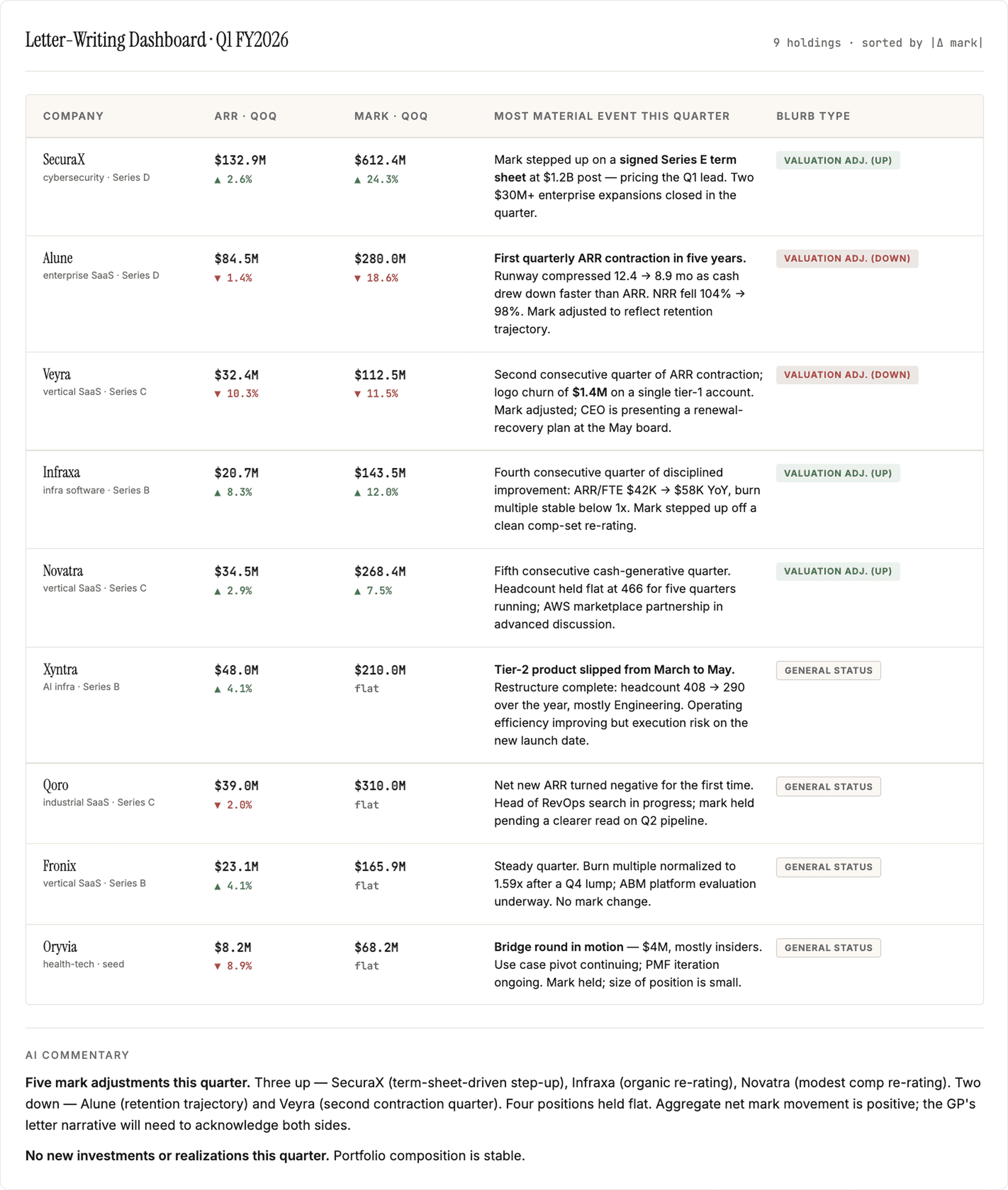 LP letter writing dashboard