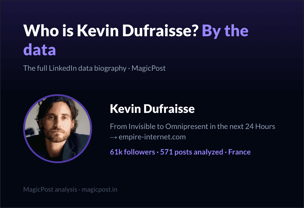 MagicPost data study: Who Is Kevin Dufraisse? The "Invisible to Omnipresent" Solopreneur, by Data (2026)