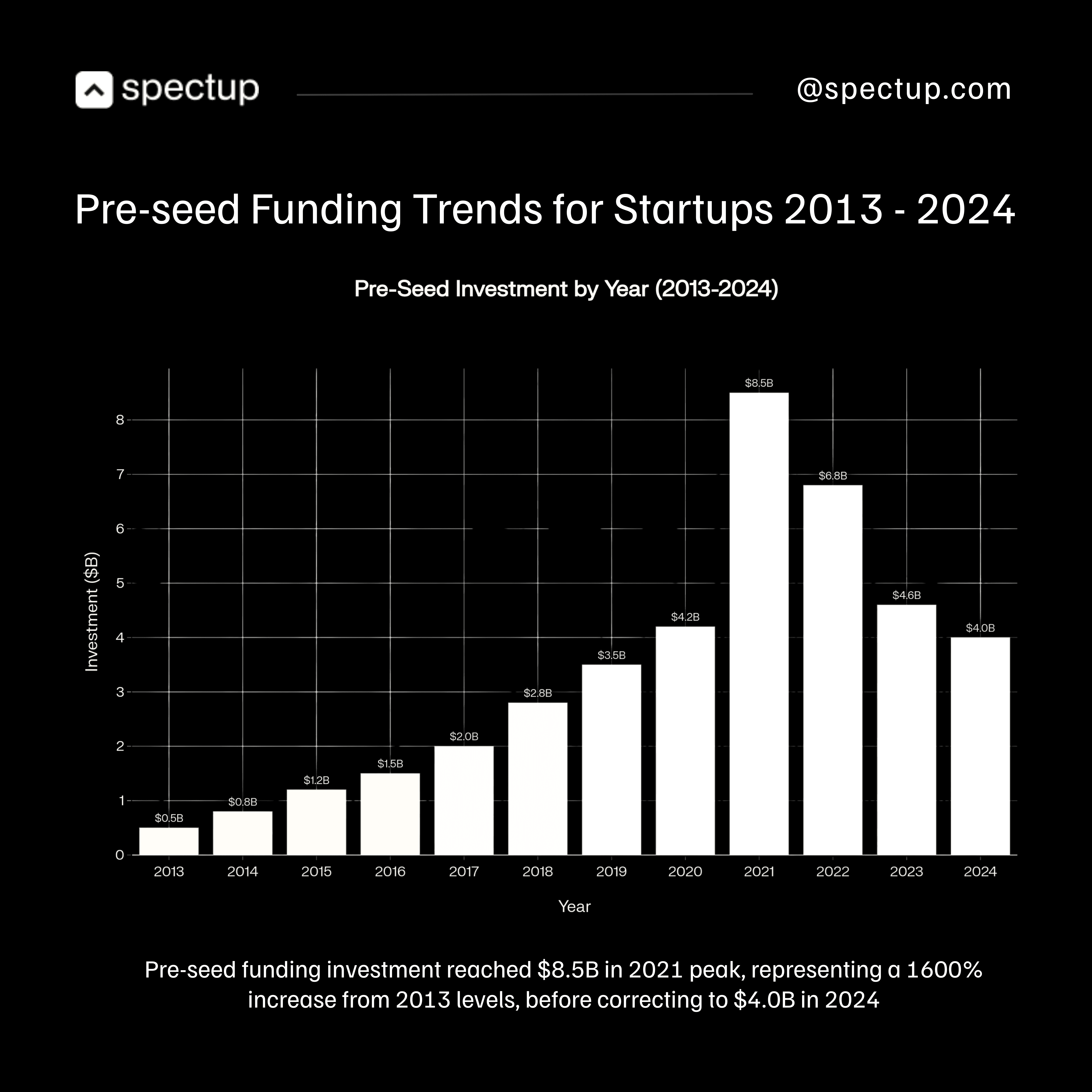 A bar chart infographic titled "Pre-seed Funding Trends for Startups 2013–2024," visualizing annual pre-seed investment in billions of dollars. The chart shows a dramatic rise from $0.5B in 2013 to a peak of $8.5B in 2021, followed by a correction to $4.0B in 2024. The annotation highlights that the 2021 peak represented a 1600% increase from 2013 levels, illustrating the volatile growth and normalization in pre-seed startup funding trends over the past decade. The keyword focus is pre-seed-funding-trends-for-startups.
