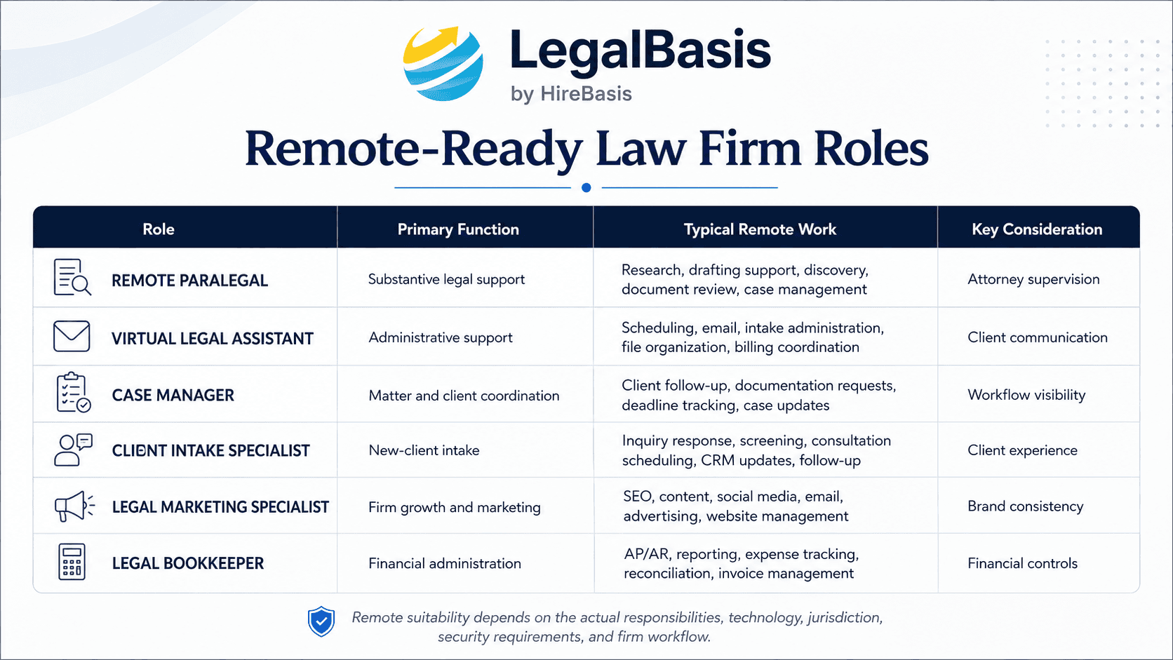Law firm roles that can be performed remotely table covering paralegals, legal assistants, intake, case management, marketing, and bookkeeping
