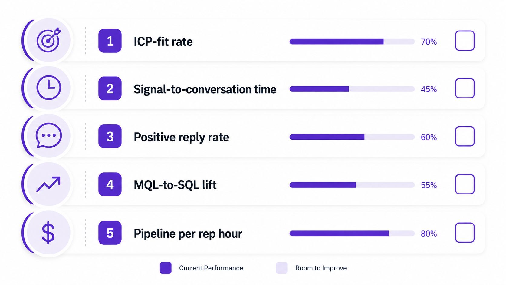 A dashboard showing five key sales metrics and performance rates represented by progress bars for lead generation.