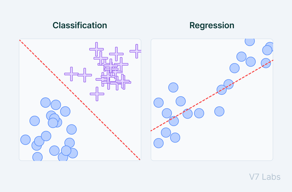 Classification and regression in machine learning