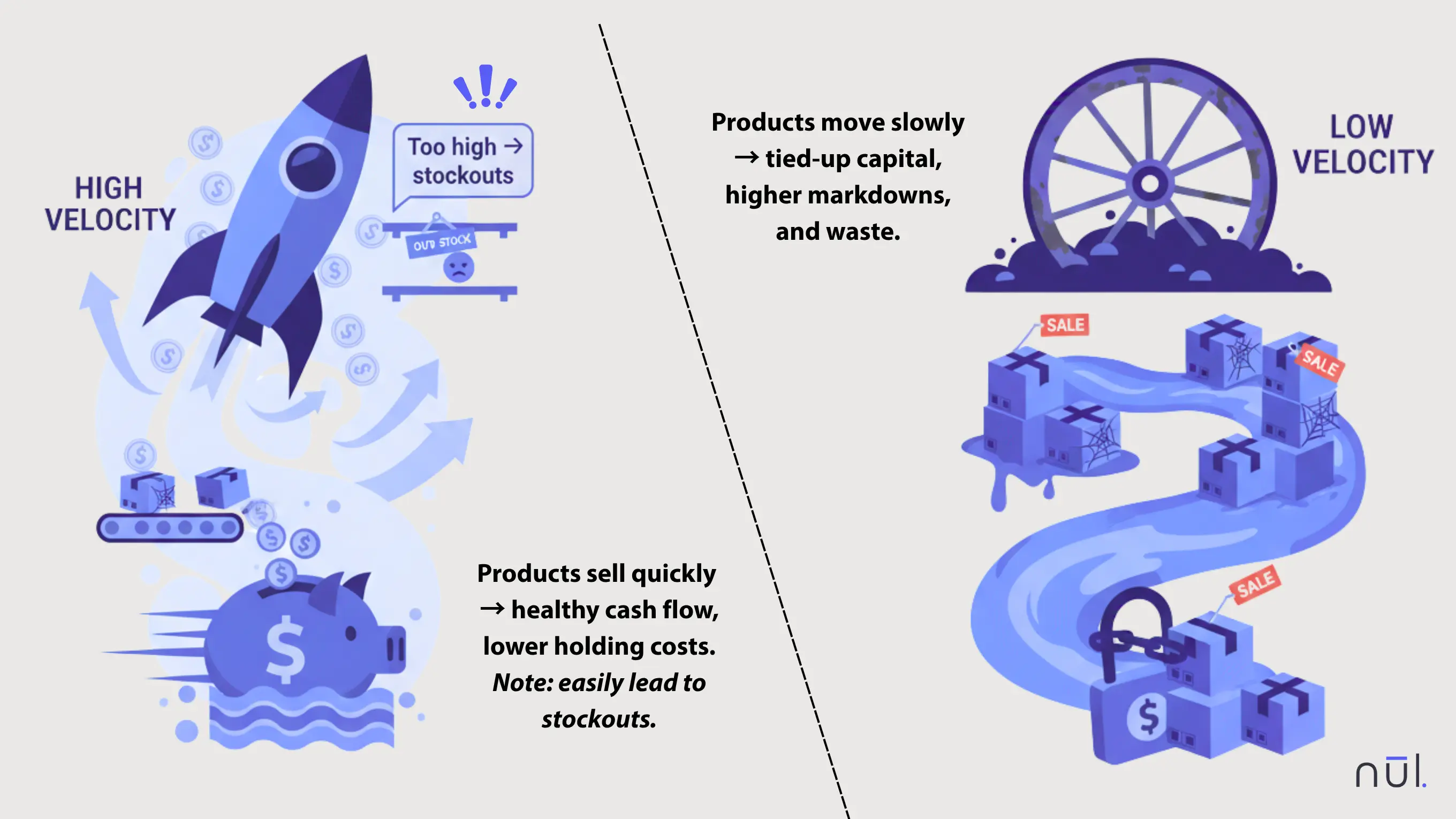 High velocity vs Low velocity.