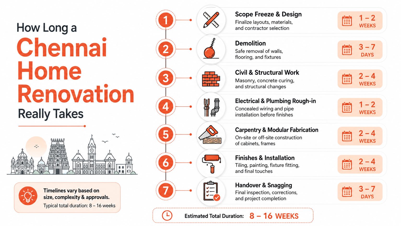 An infographic detailing the typical timeline and stages for a home renovation project in Chennai, India.
