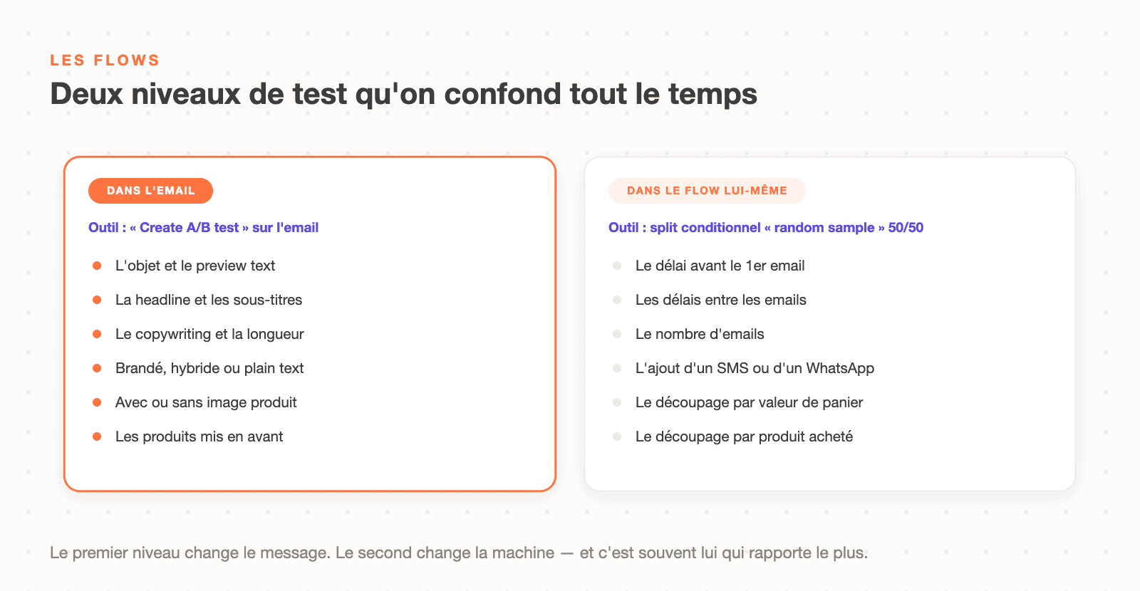 Les deux niveaux d'A/B test dans un flow Klaviyo : dans l'email avec Create A/B test, et dans le flow lui-même avec un split conditionnel random sample 50/50