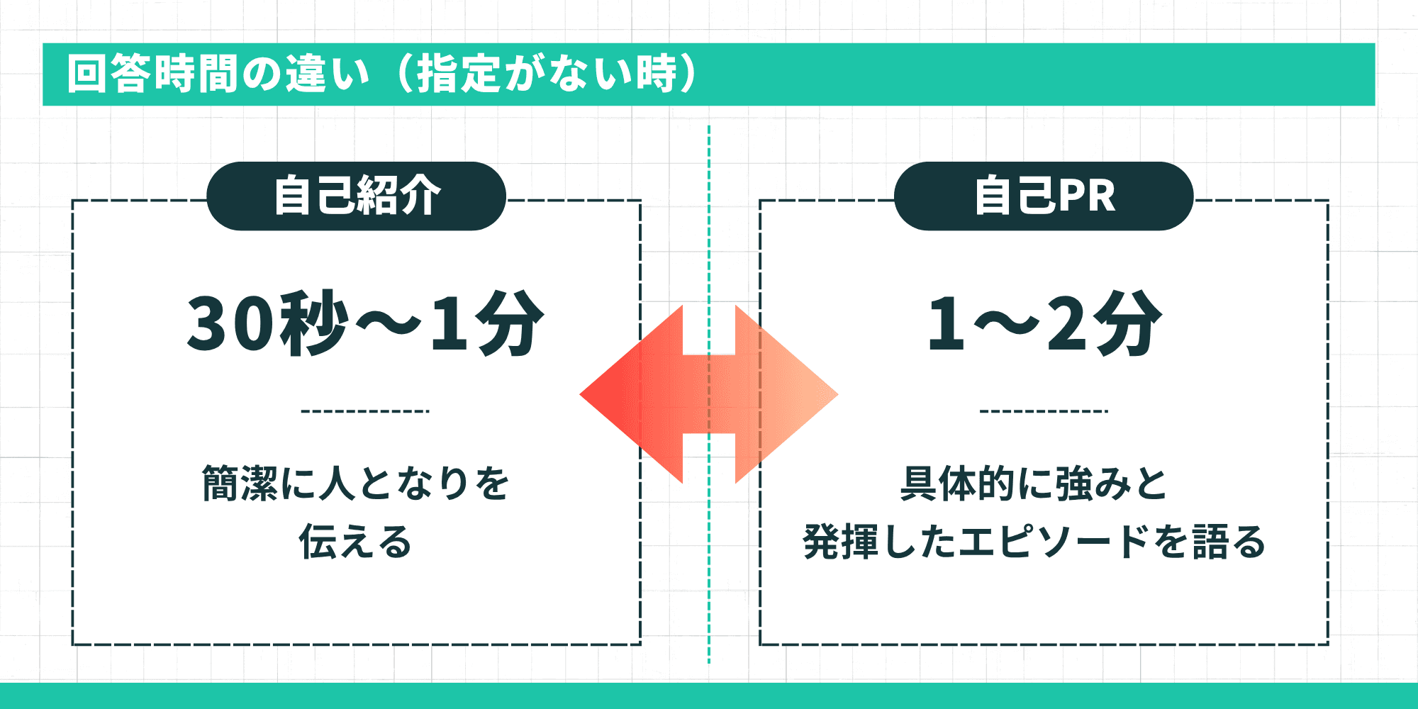 自己紹介は30秒〜1分・自己PRは1〜2分の回答時間の違いを示す図
