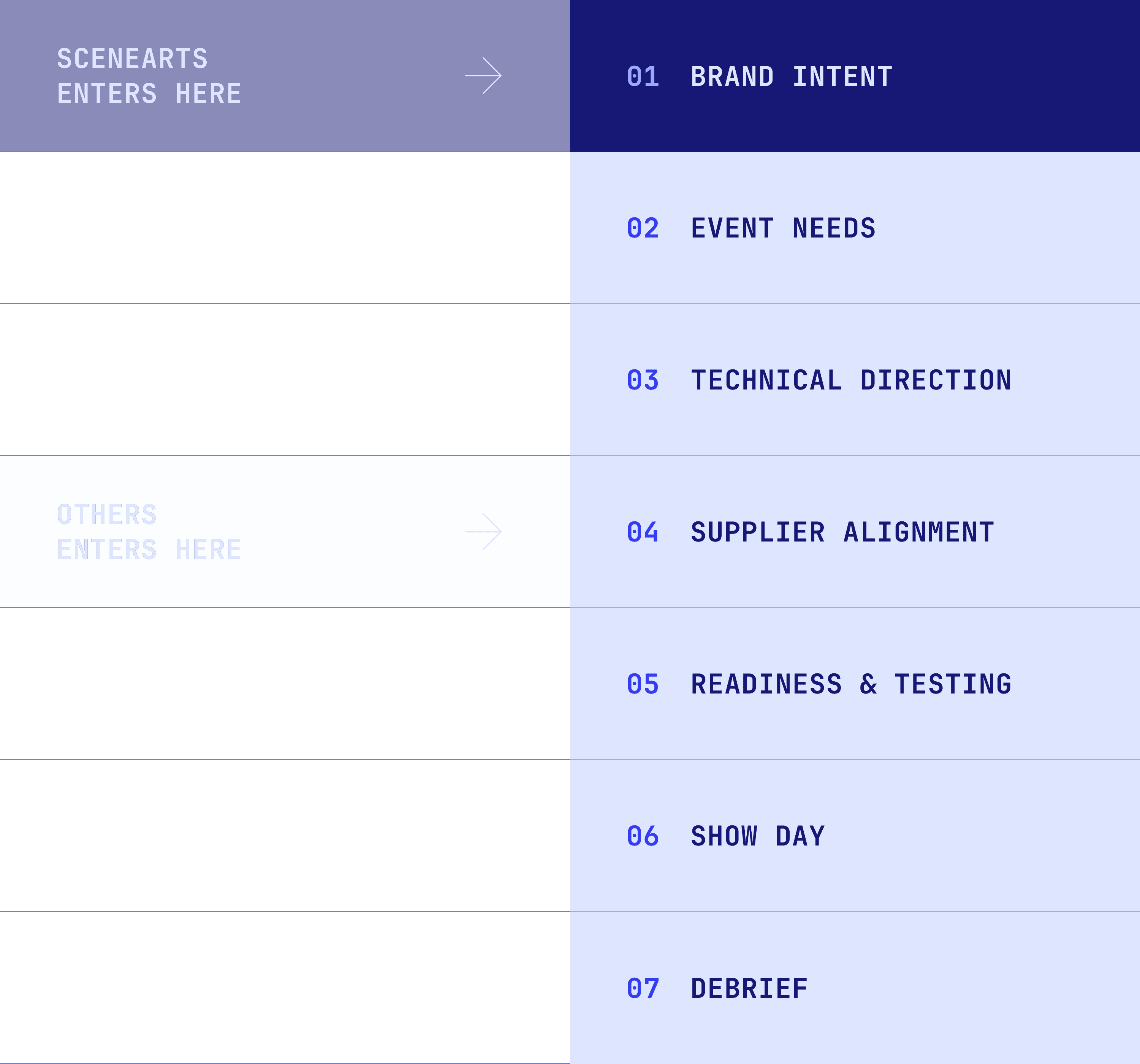 Seven-stage event production process, from brand intent and event needs to technical direction, supplier alignment, readiness and testing, show day, and debrief. SceneArts joins at the brand intent stage, while other technical suppliers typically enter at supplier alignment.