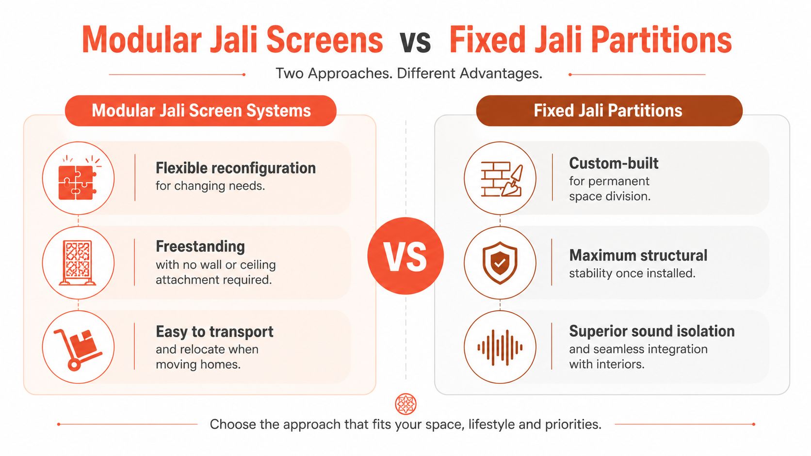 A comparison chart showing the advantages of modular jali screens versus fixed jali partitions for home interiors.